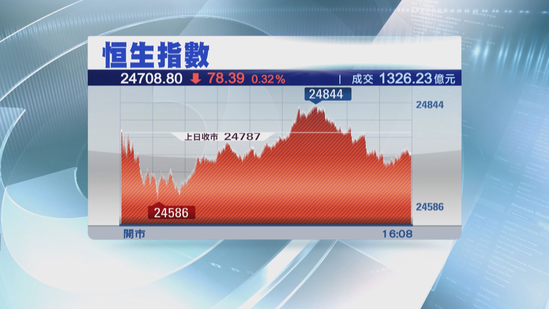 騰訊、阿里巴巴破頂 惟恒指仍向下