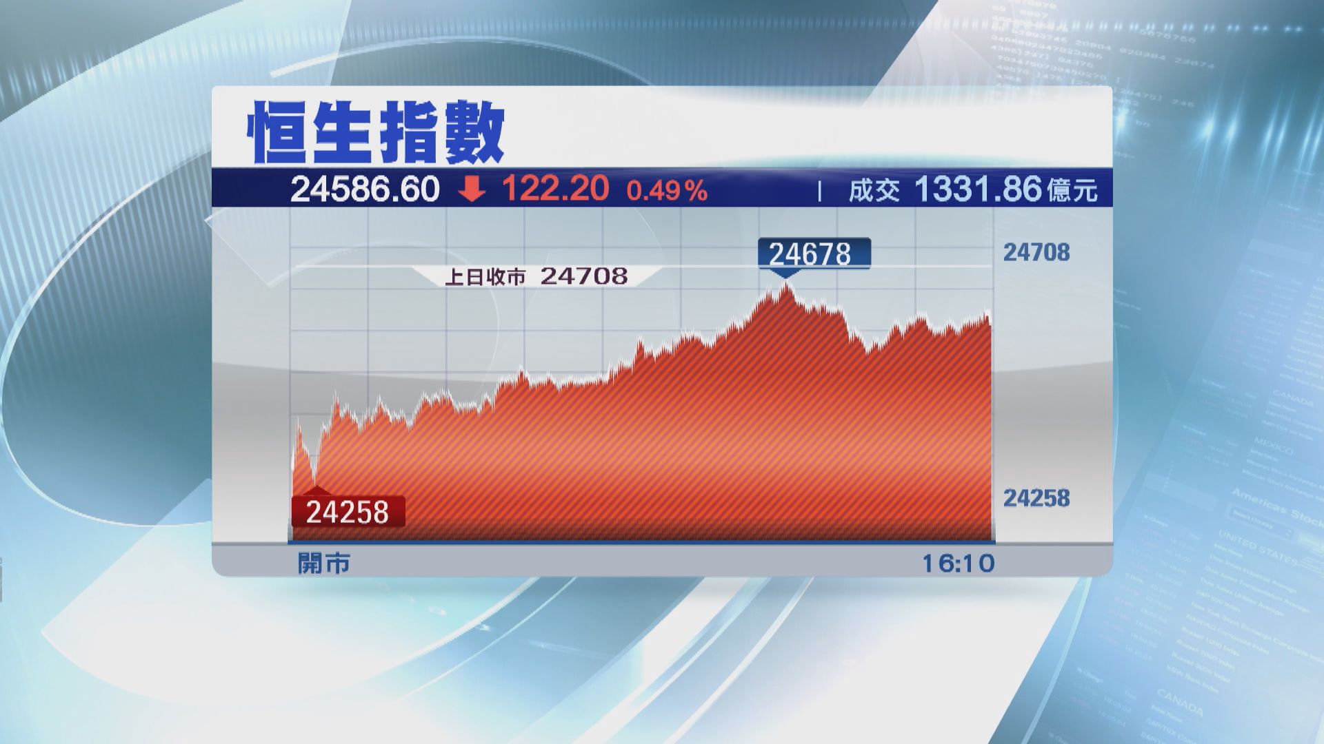 恒指三連跌 失守十天線
