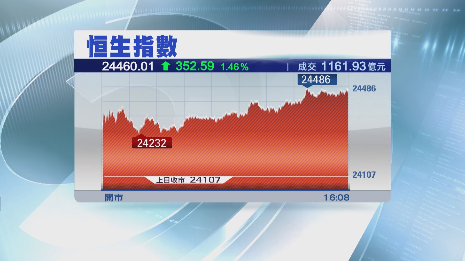 恒指終止四連跌 收復20天線