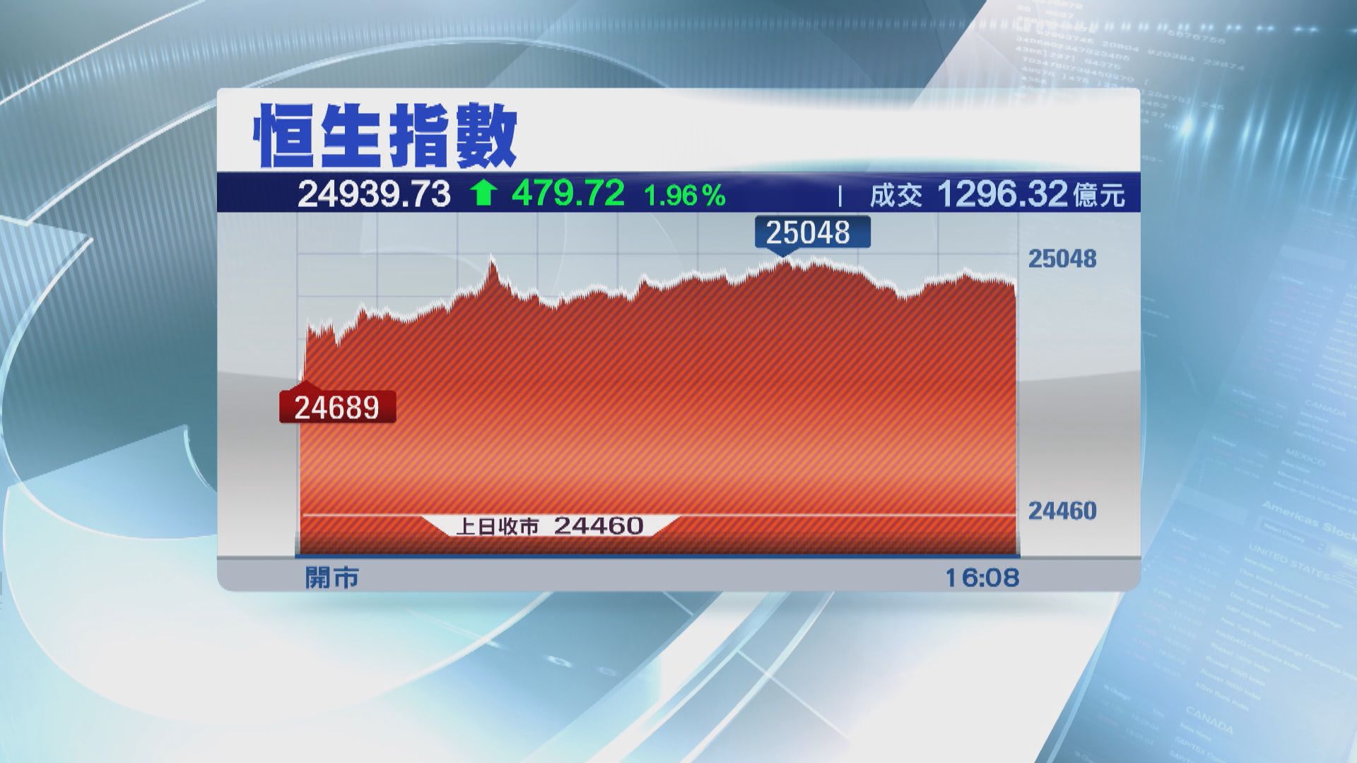 恒指見兩個月高位 曾重上兩萬五千點