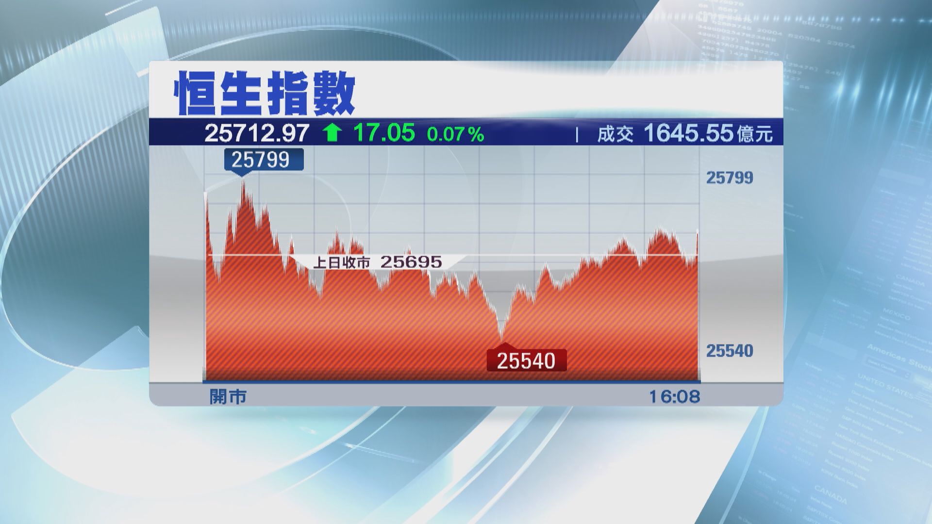 恒指本周大升逾千六點
