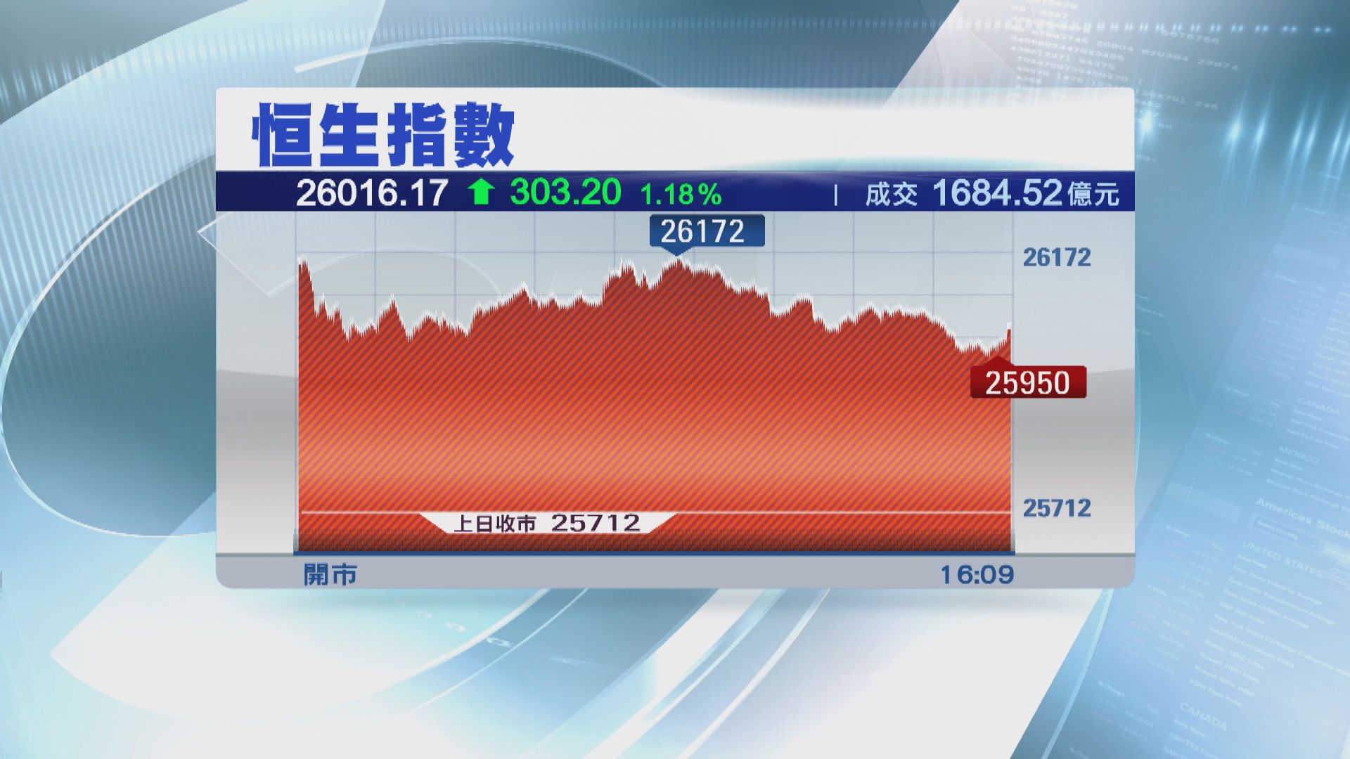 拜登當選 恒指重上兩萬六關口