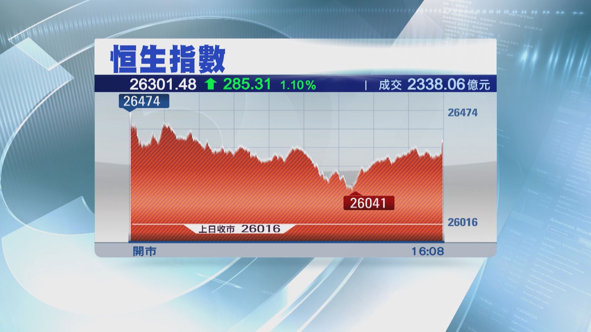 恒指曾見四個月高位 惟新經濟股急跌