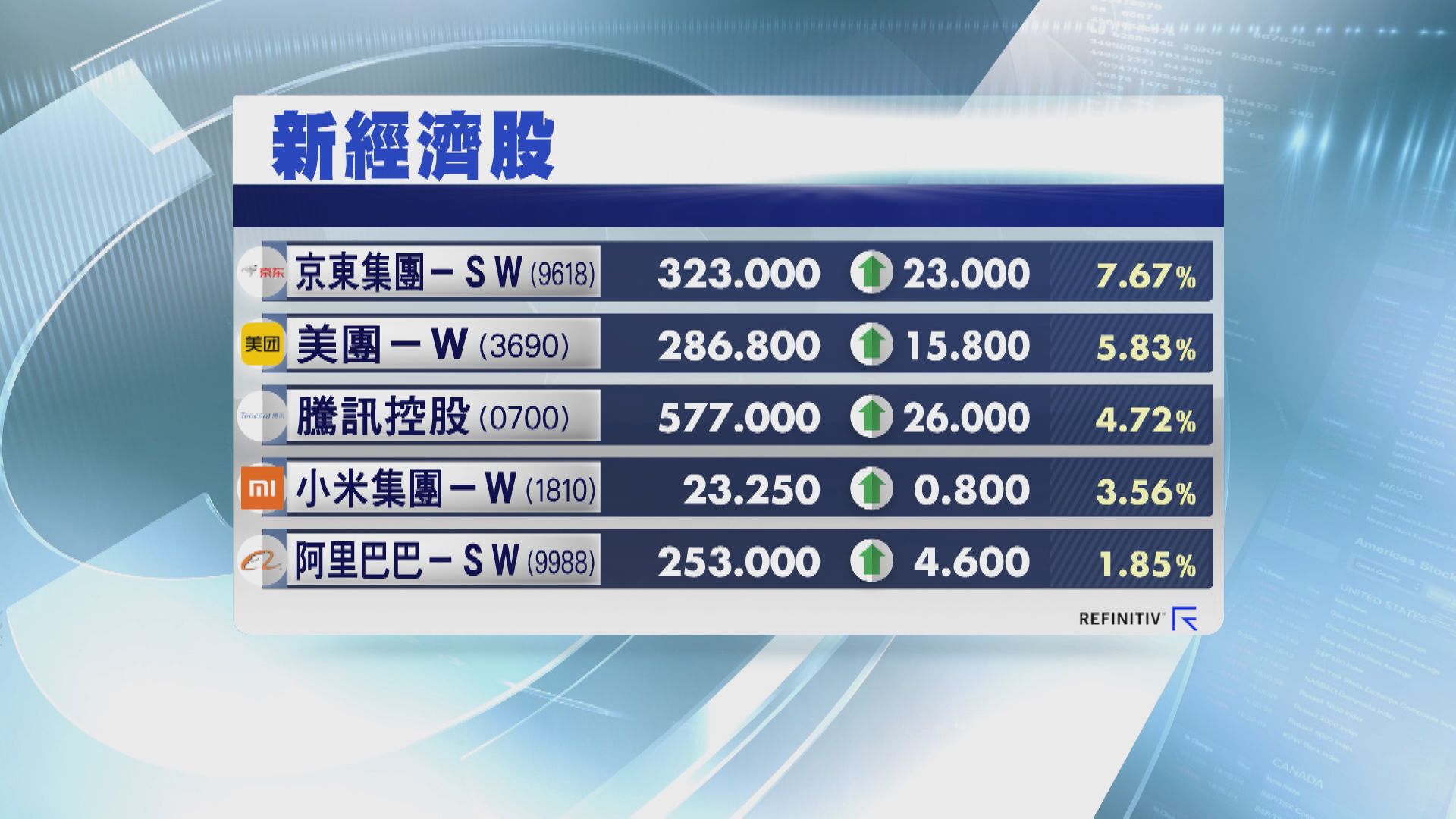 新經濟股普遍反彈 舊經濟股有回套