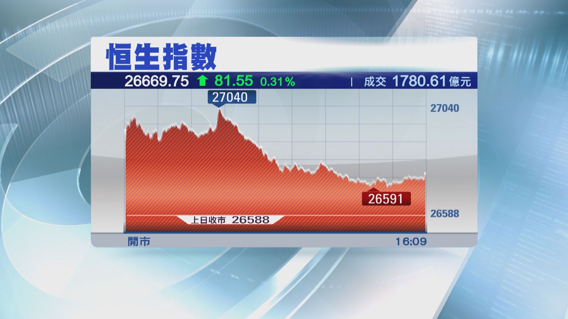 恒指兩萬七大關 得而復失