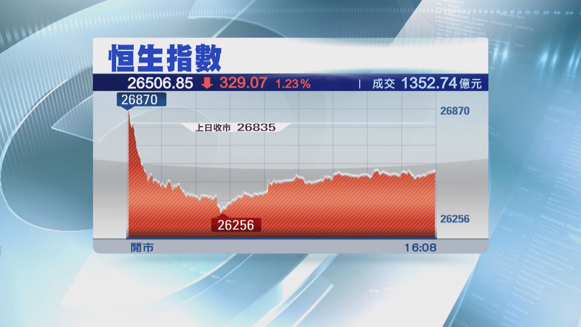 恒指曾跌逾500點 三隻藍籌新貴受壓