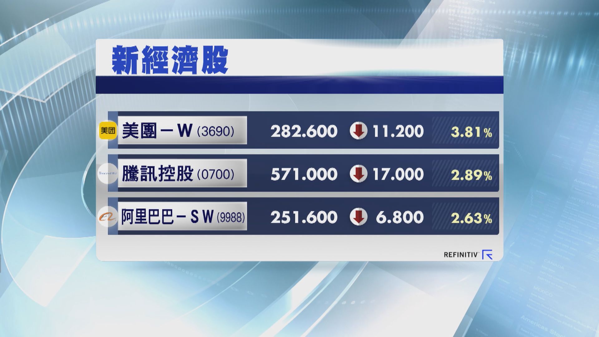 新經濟股短線料受壓