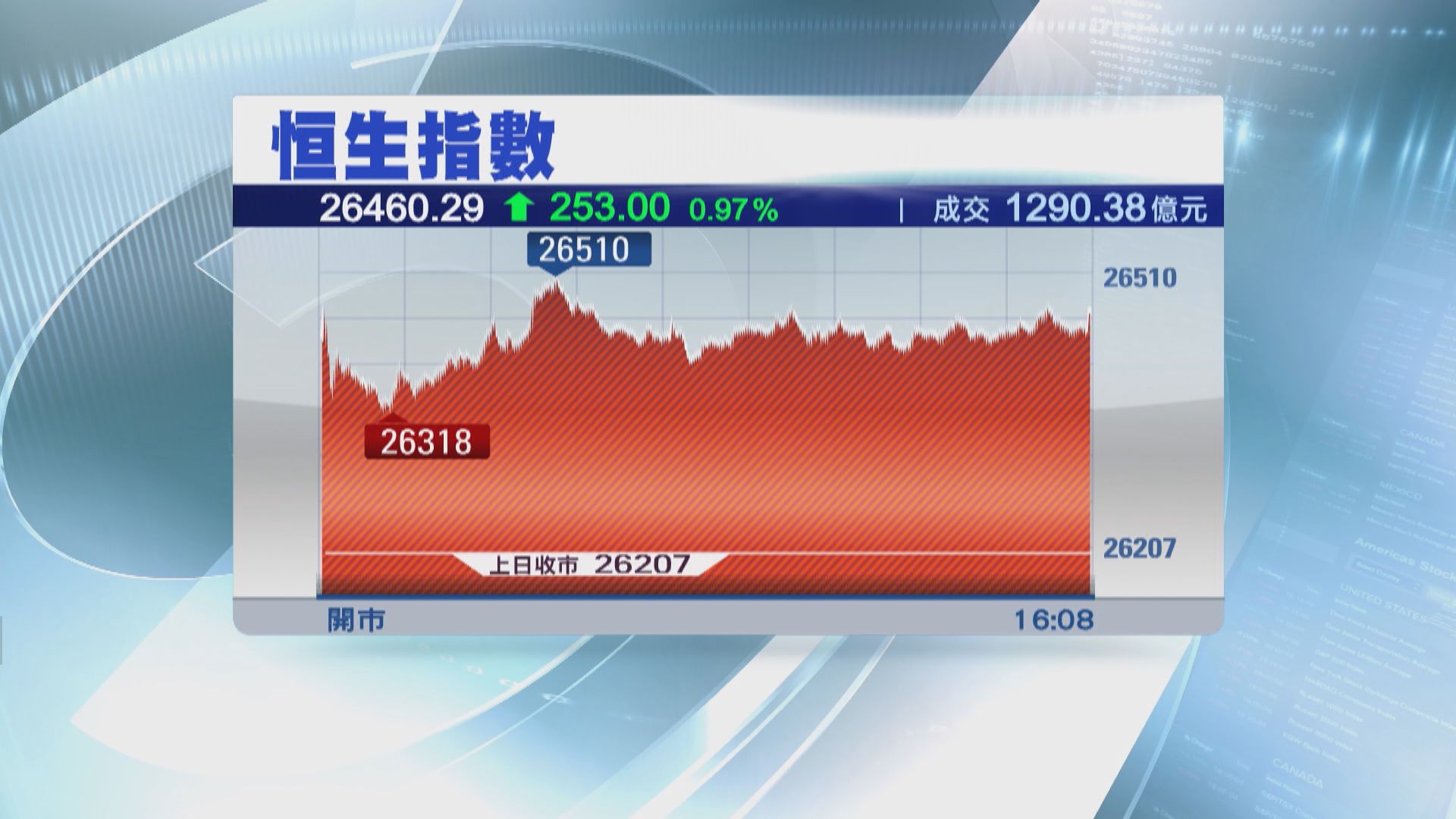 瑞信:恒指明年目標30000點
