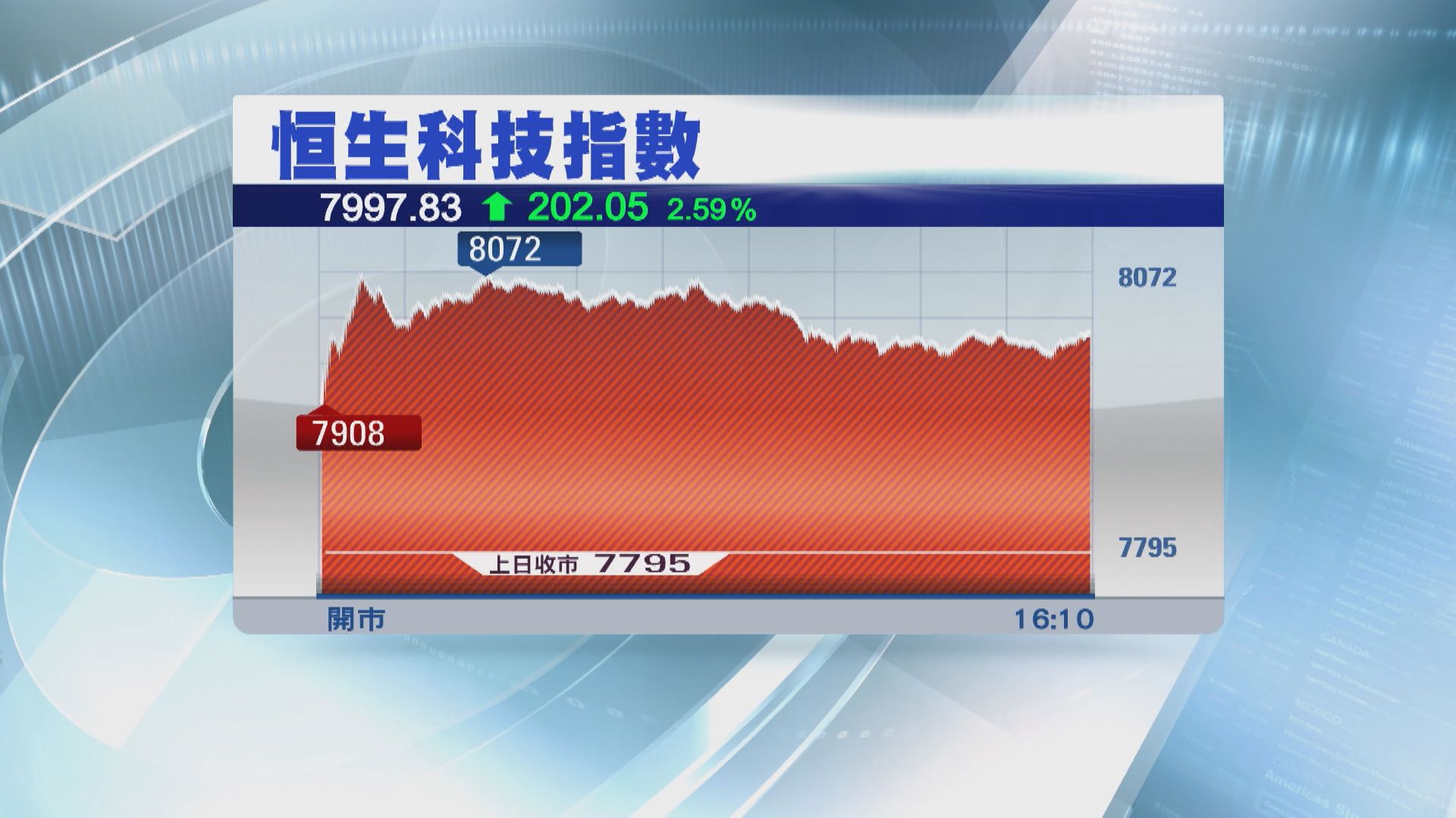 科指有力重上高位