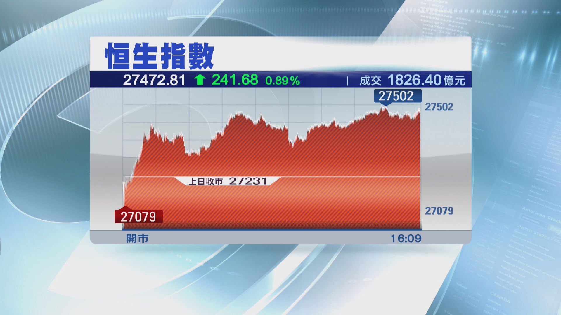 A股開門紅！上證企3500樓上 近兩年高