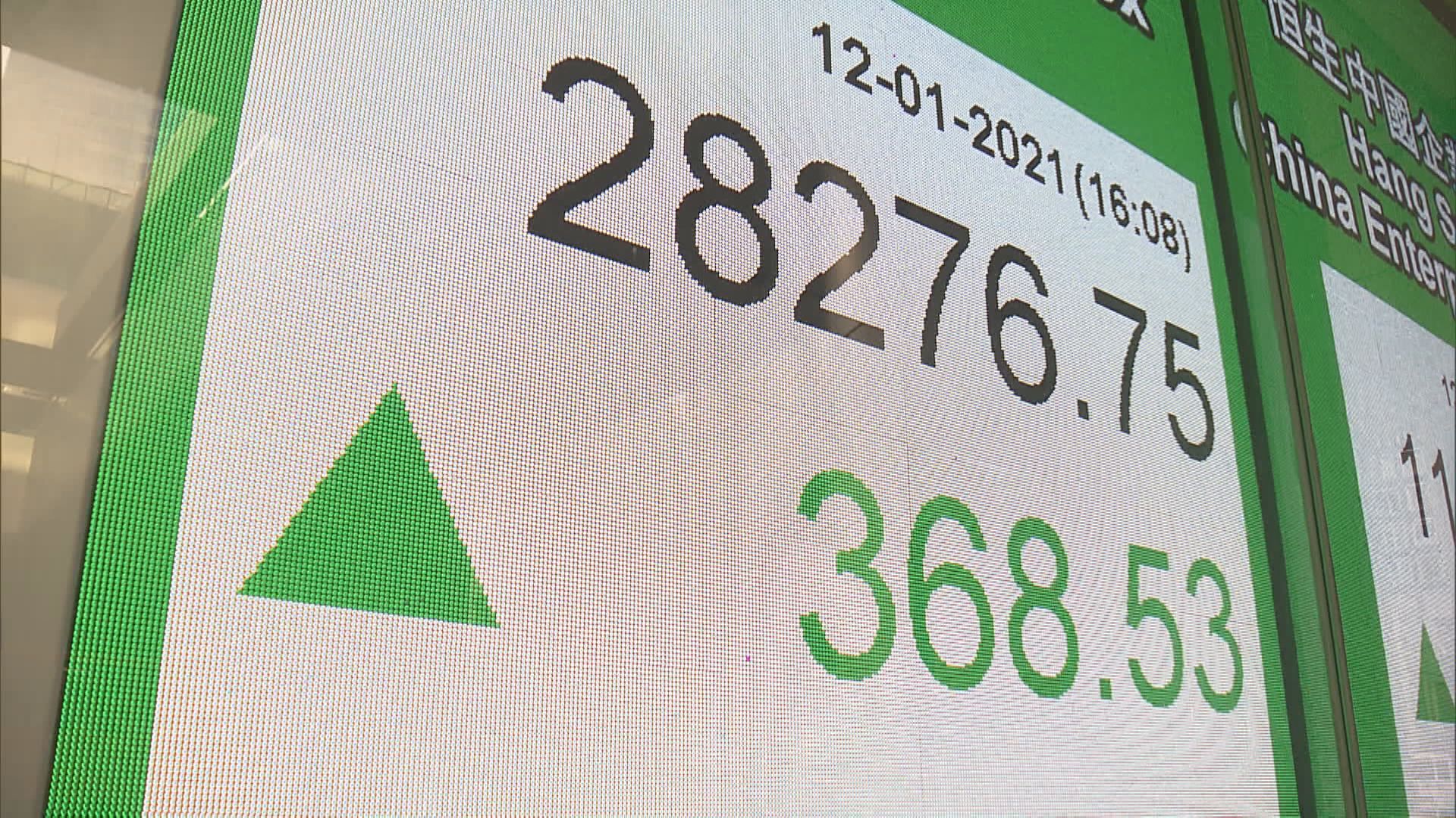 港股有機挑戰29100點水平