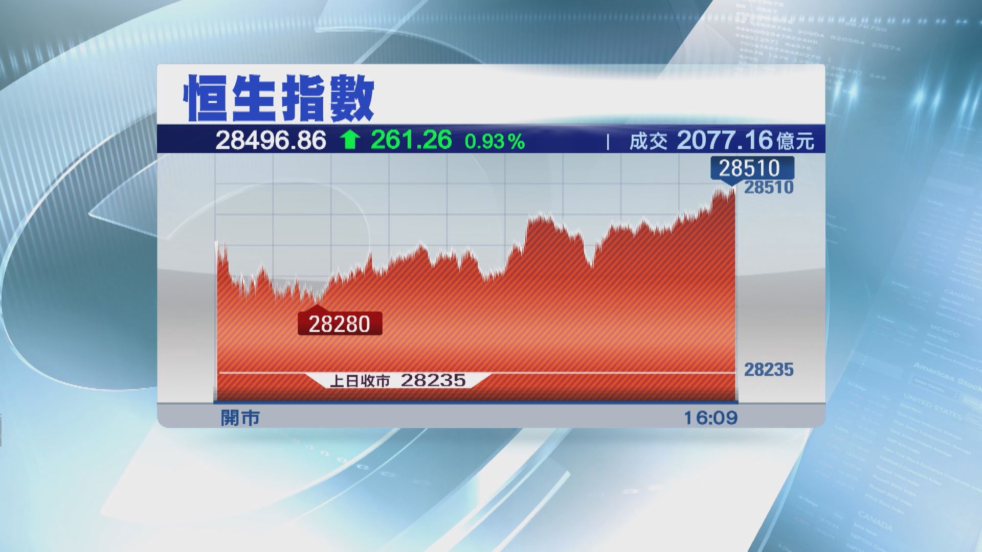 港股挑戰29200點阻力