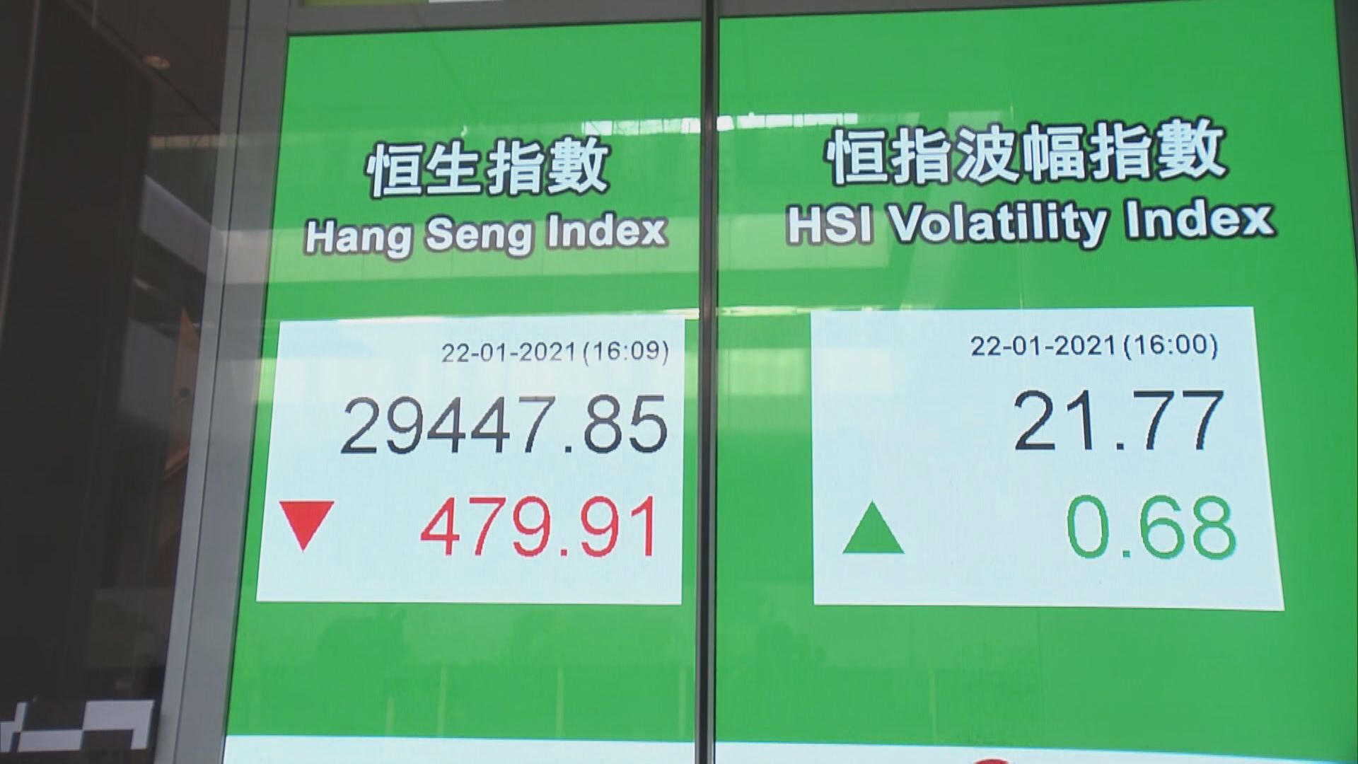 急散「水」！港股短期較Chok 下月再戰高位