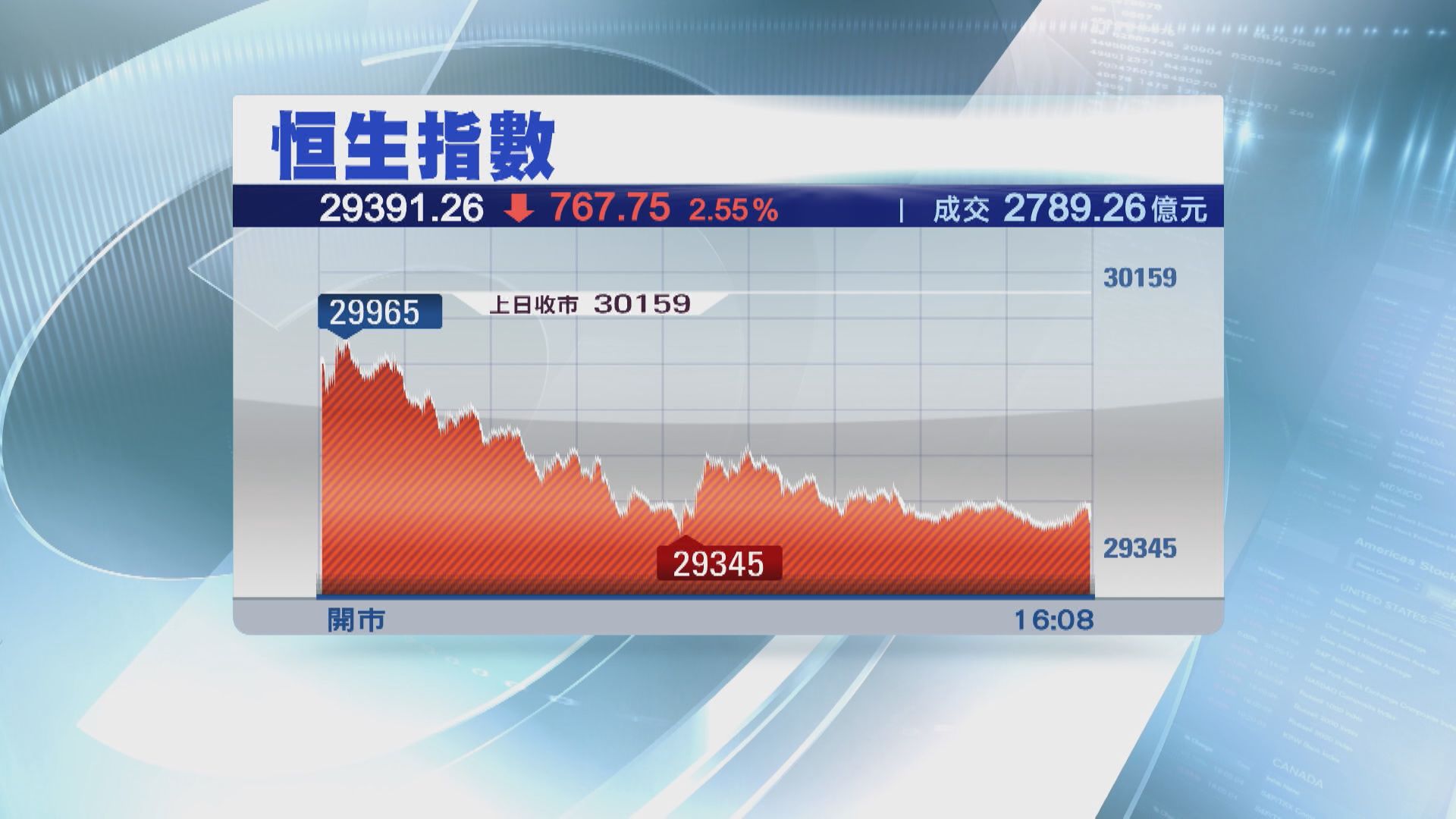 調整殺到？港股短期恐逐步下試28700點