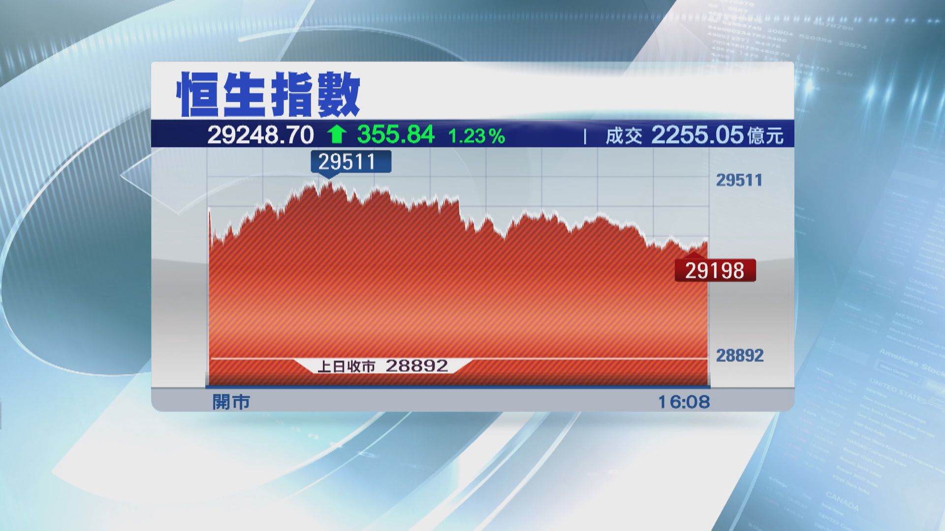 北水未收爐！港股重上30000無難度