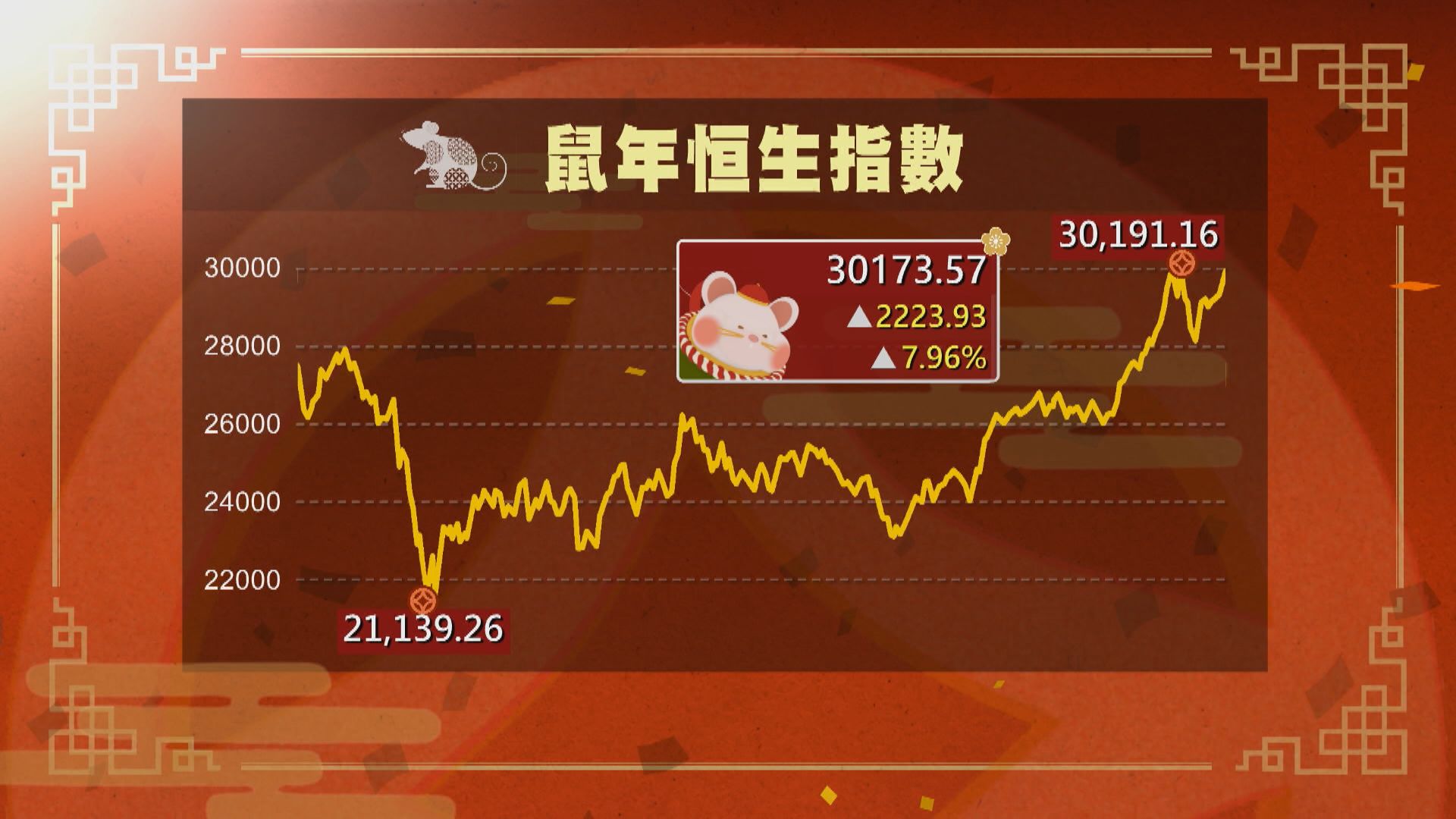 港股鼠年累升2223點 美團飆逾3倍成「藍籌王」