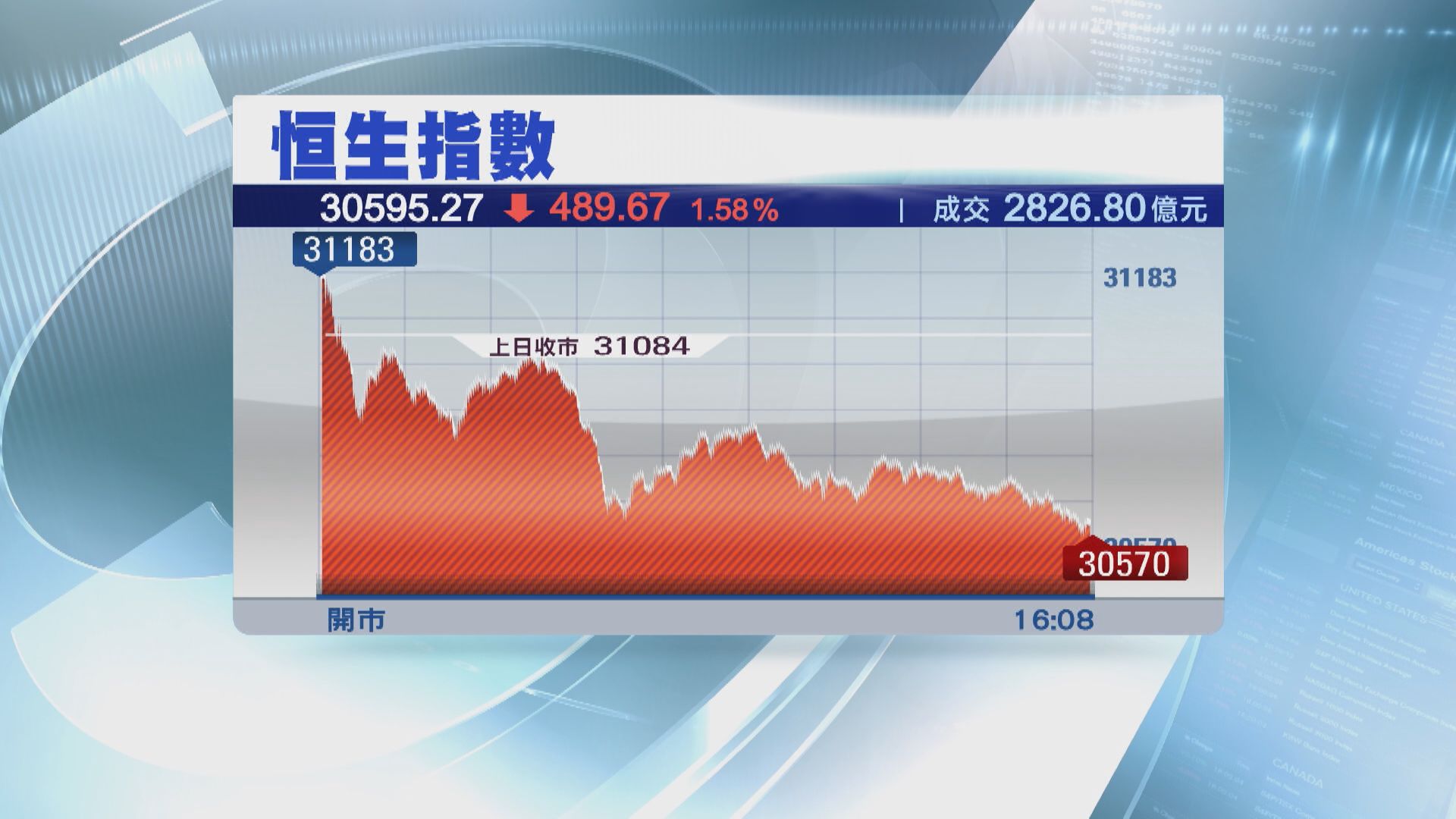 港股仍有調整壓力