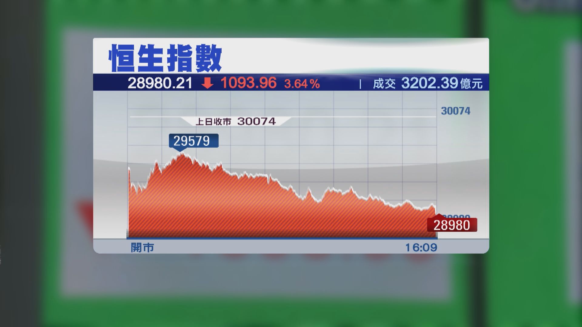 倘港股插穿28300點有難