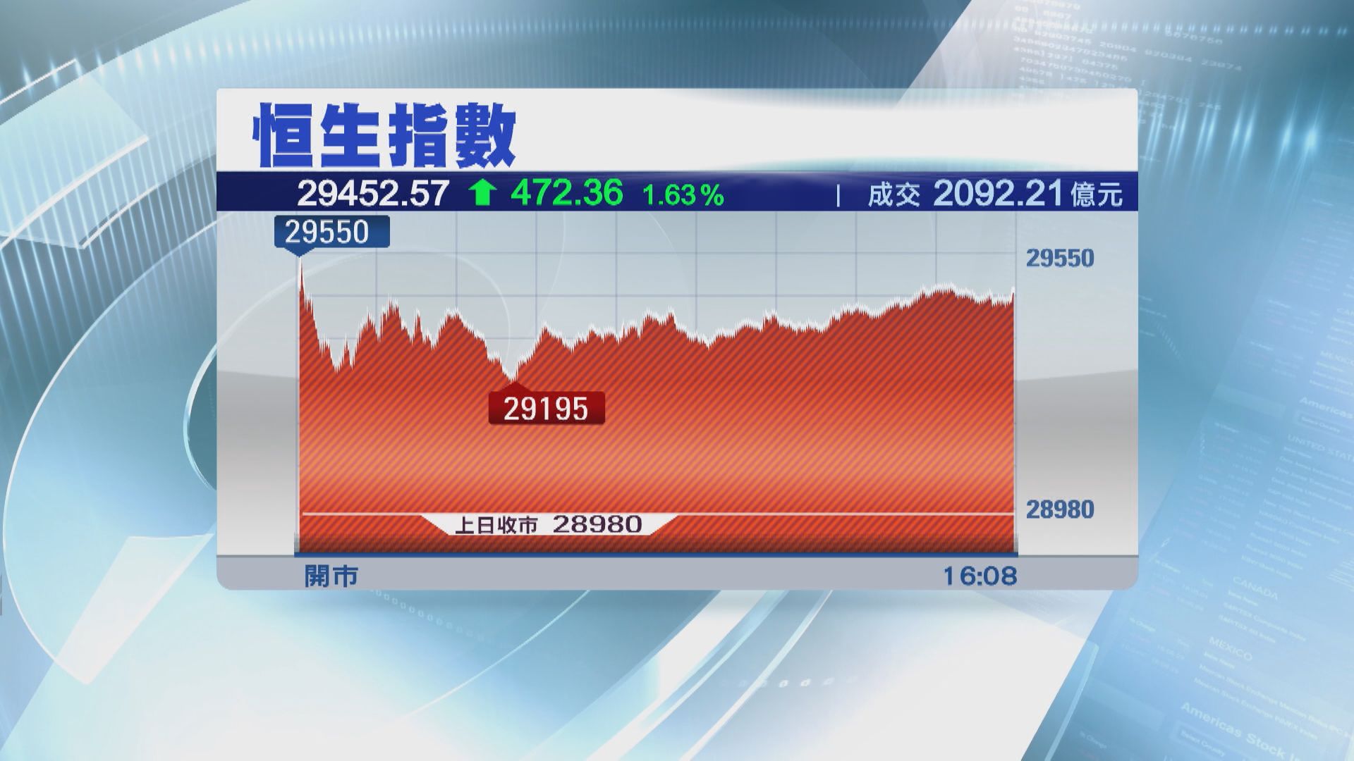 港股短期受制29700點