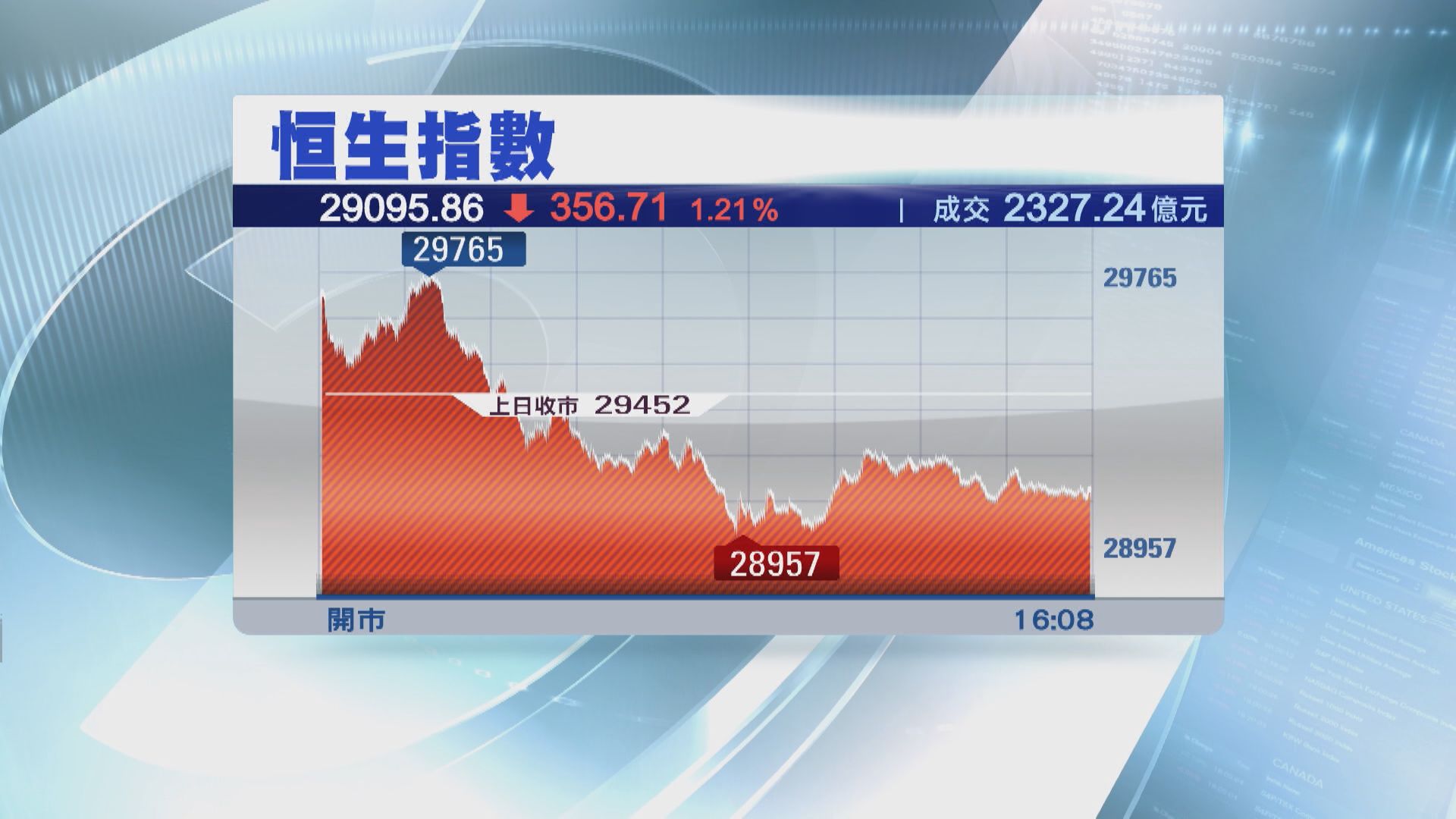 港股或要退守28300點