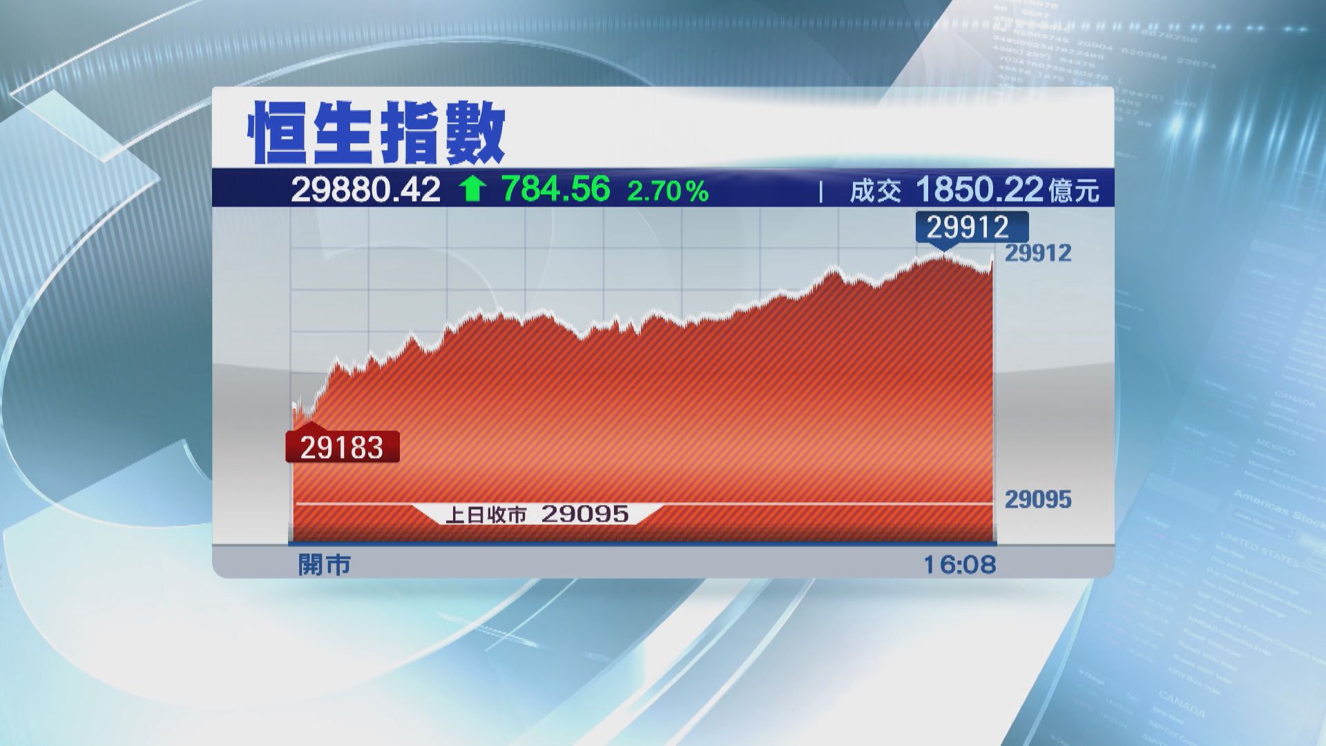 港股仍未確認調整完成