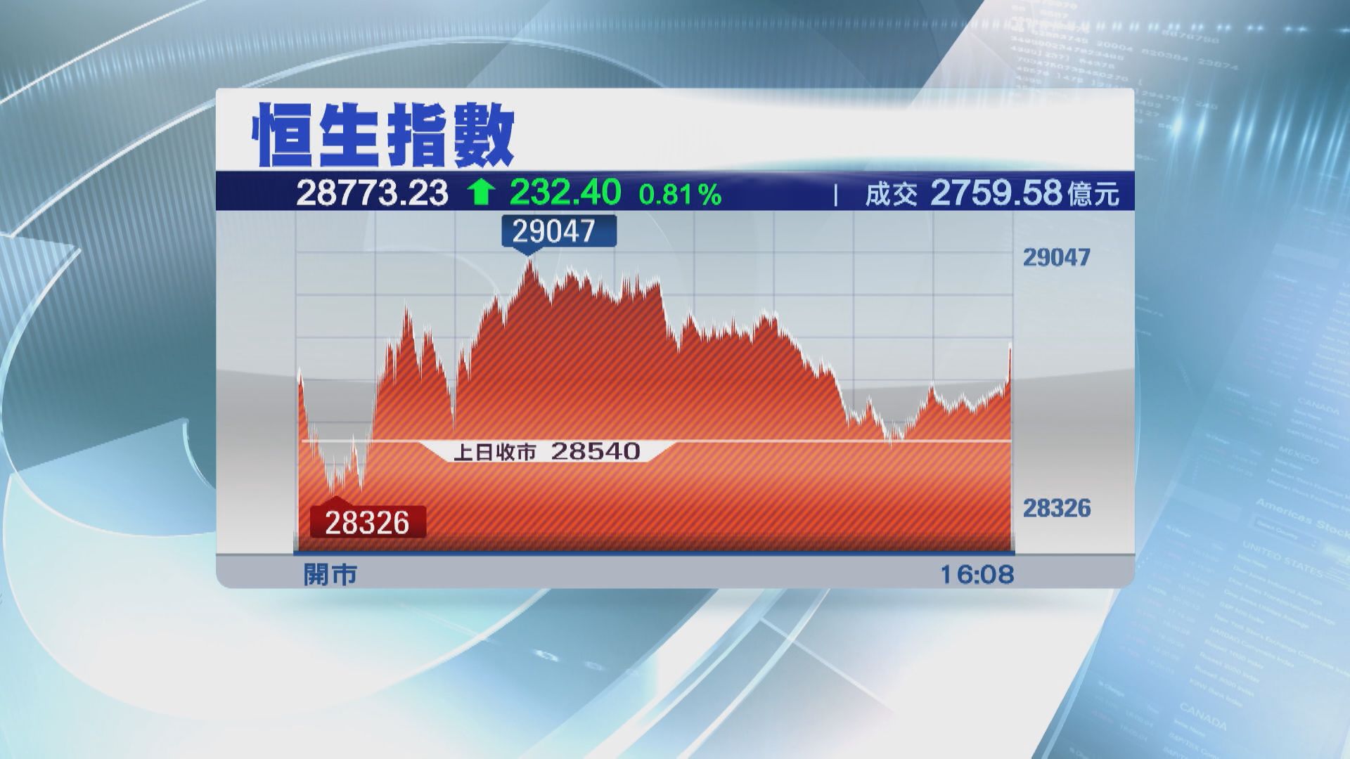 港股守得住28200彈力大