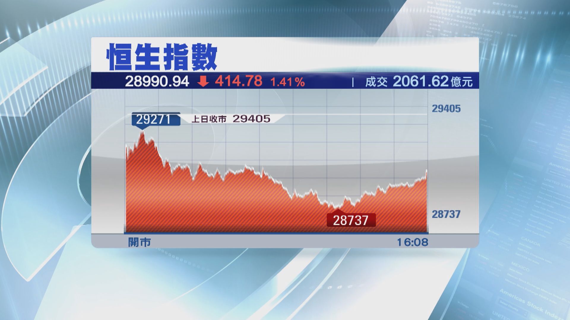港股3月續於28200至32000上落