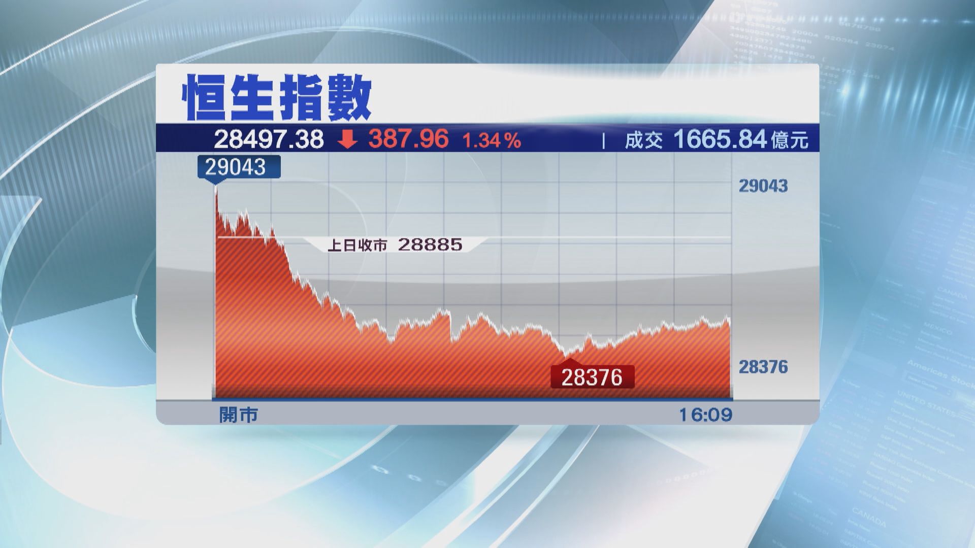 港股短期恐下試28000