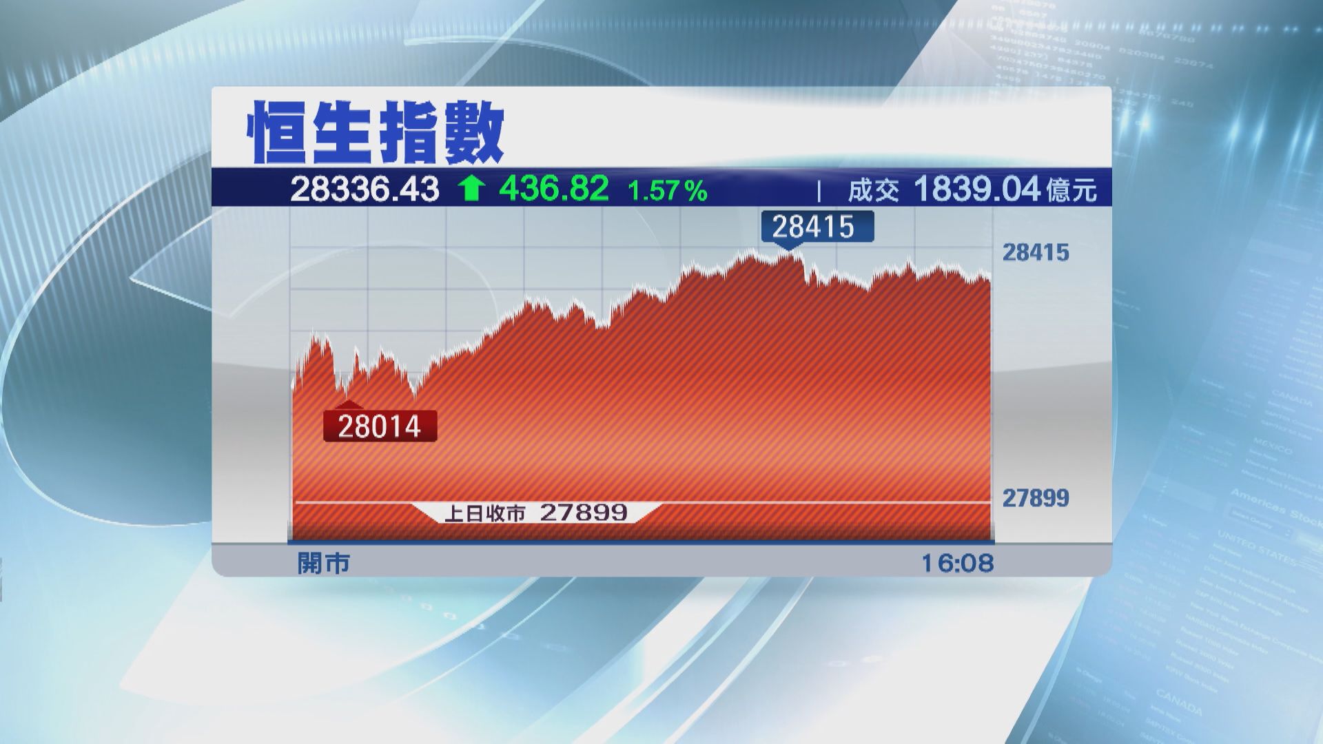 港股升穿28800點才確認轉勢