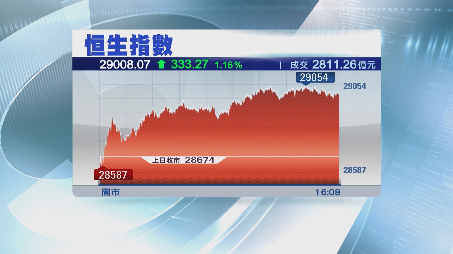 港股下個阻力29600