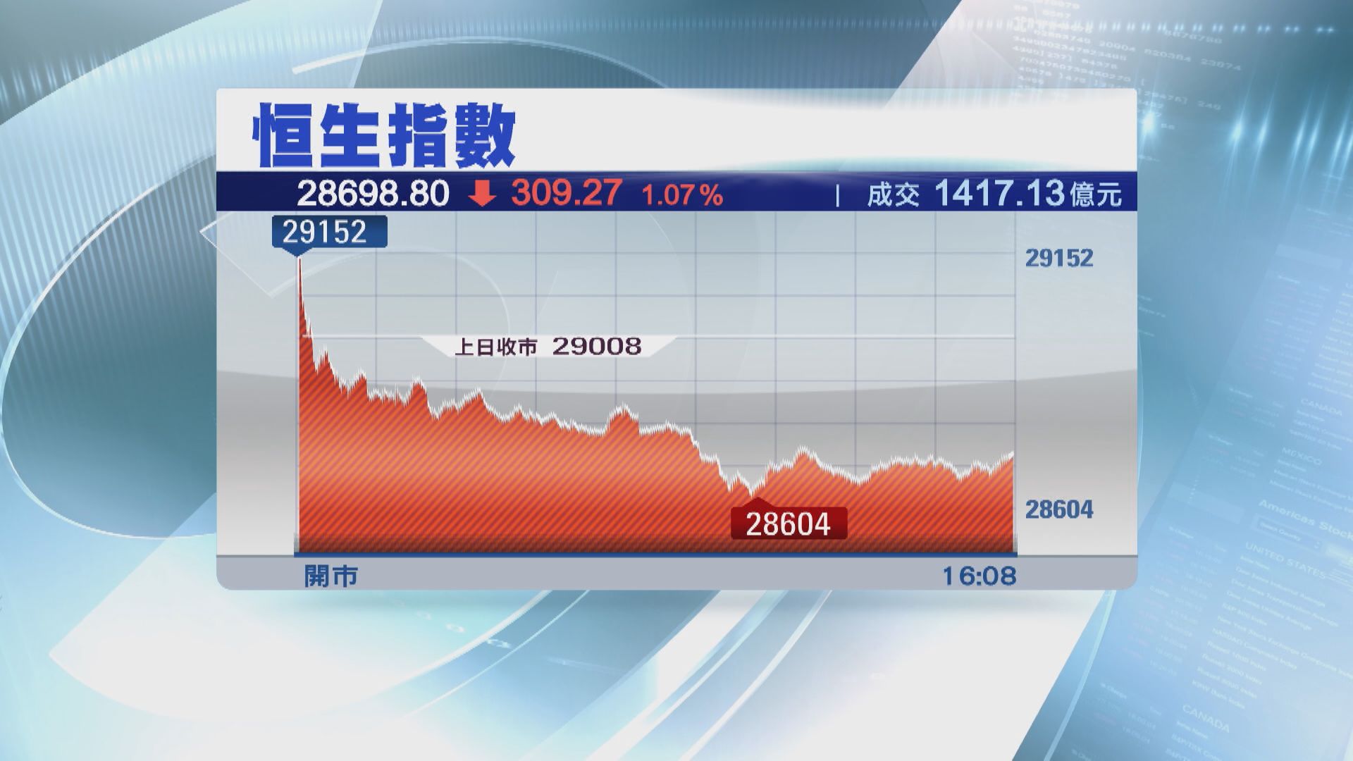 港股守到28100點仍值博