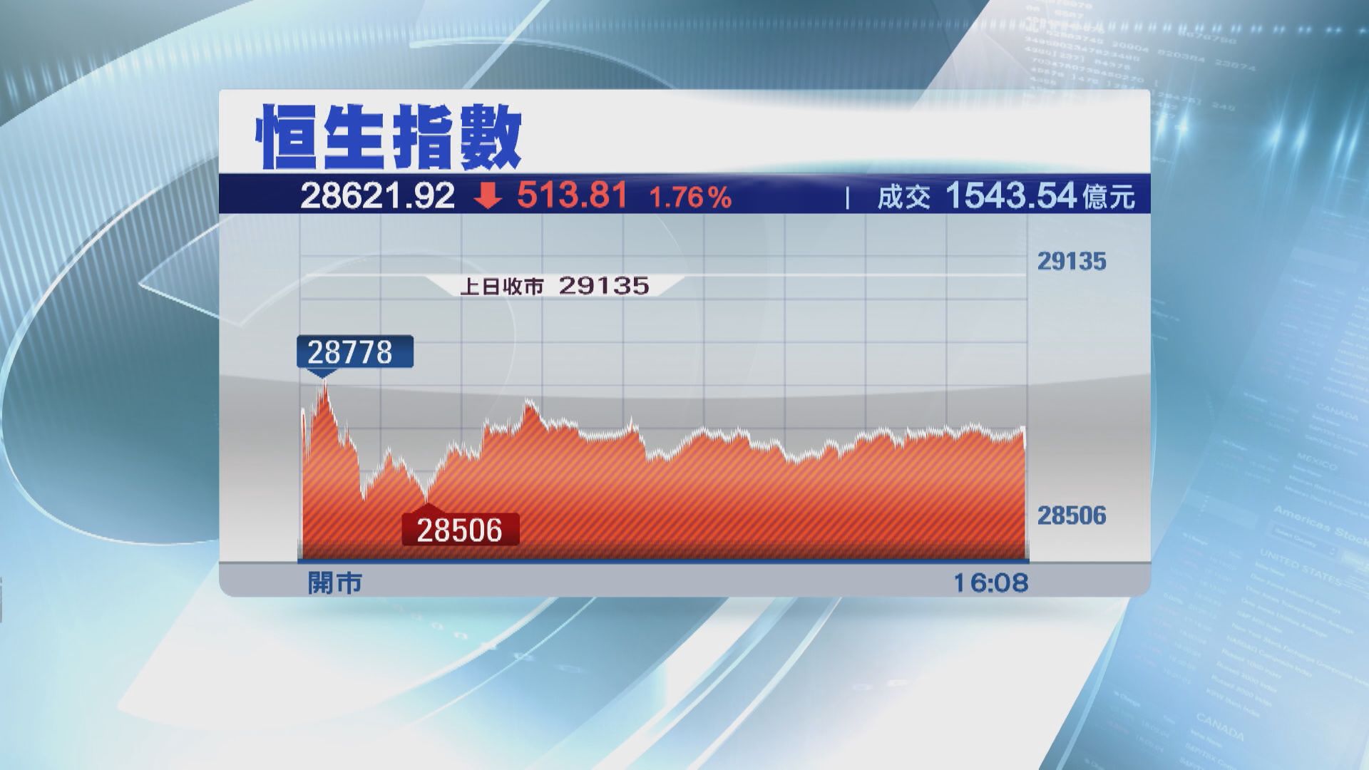 港股續受制29000後市看淡