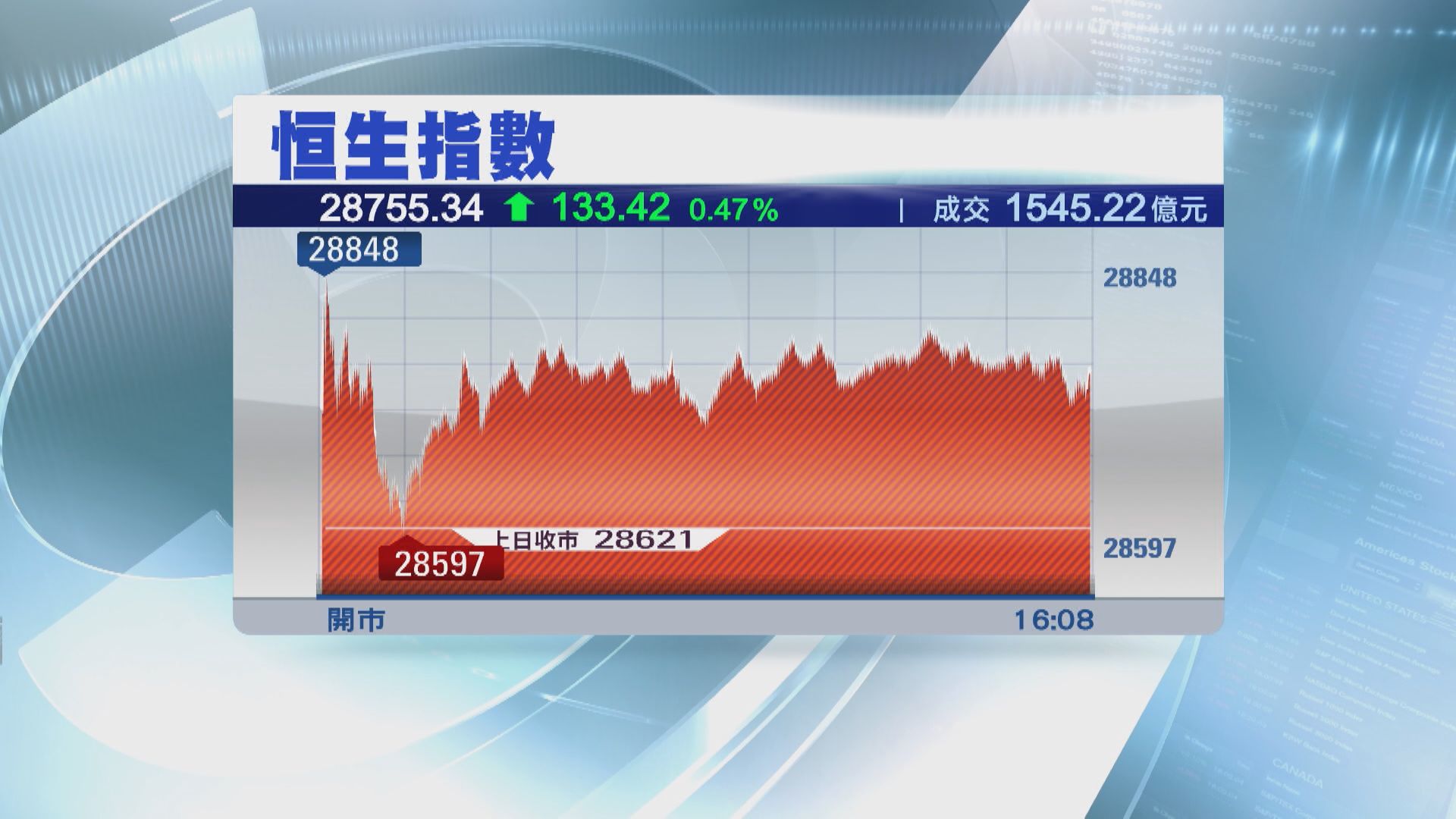 港股破悶局靠銀行股業績