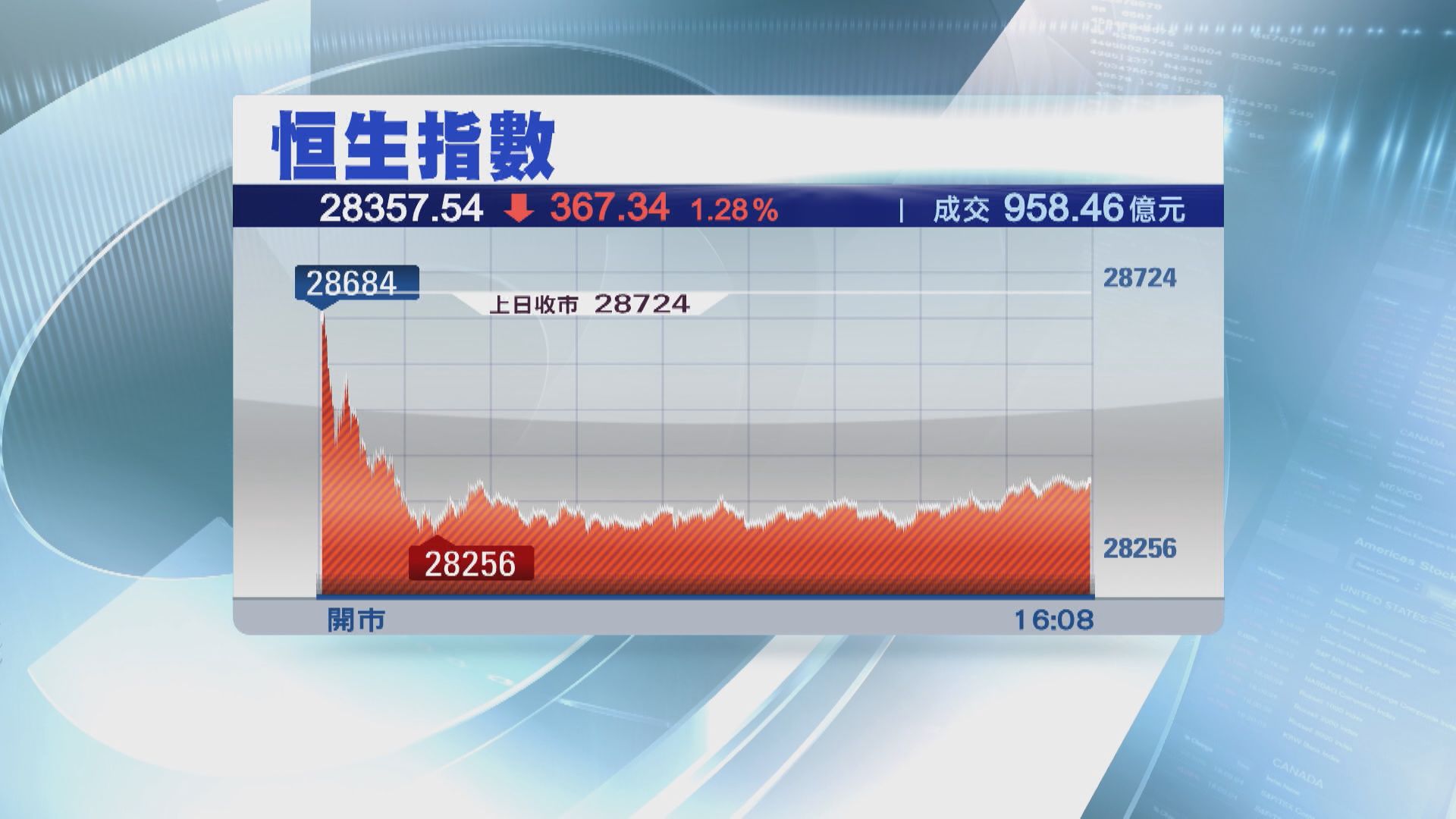 港股「五窮月」暫炒上落