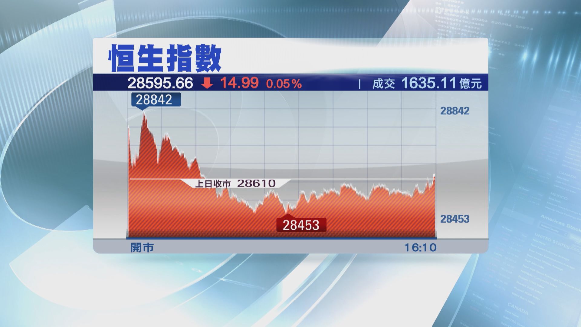 揸重新經濟股短線宜減磅