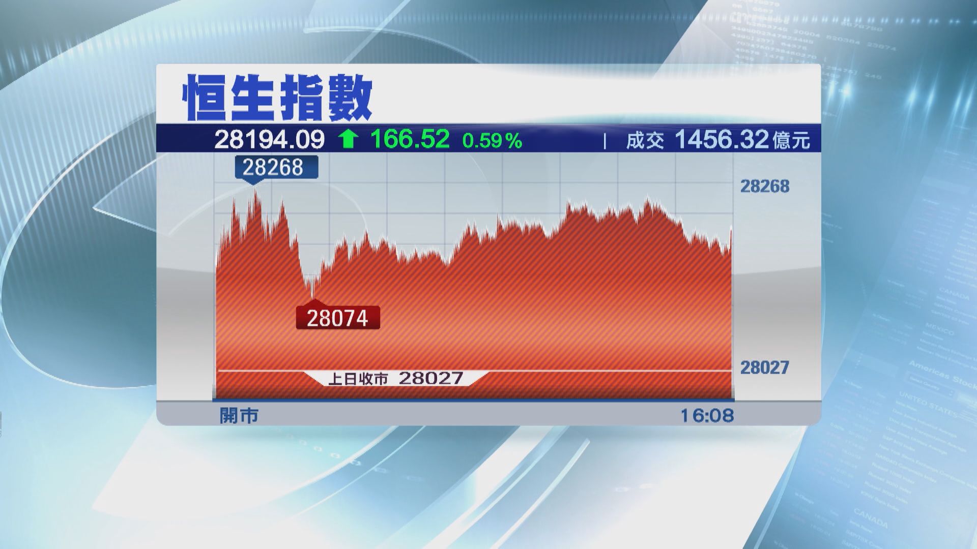 三利淡因素夾港股  28300點阻力大