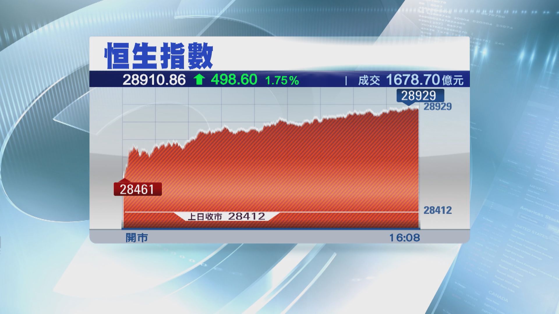 倘港股成交破2000億可確認升勢