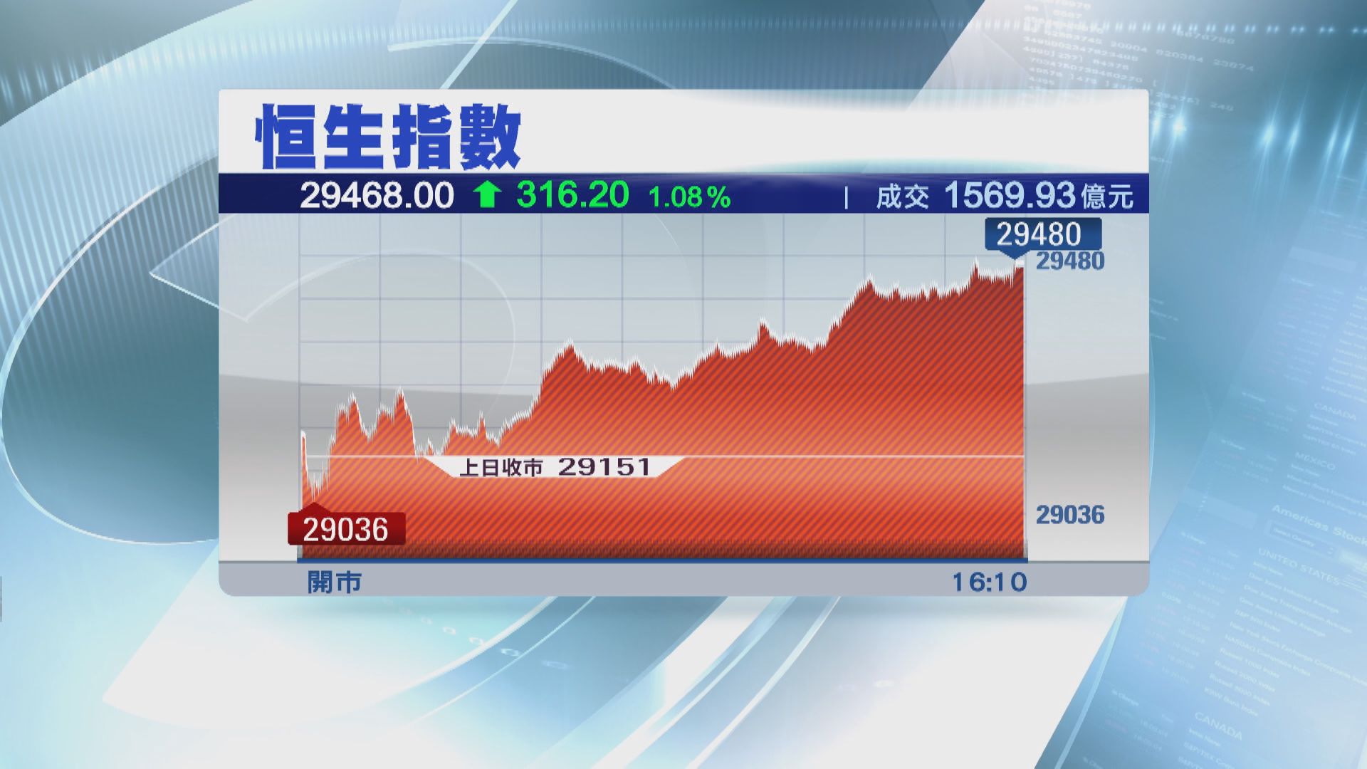 港股確認「真‧突破」可衝30000關