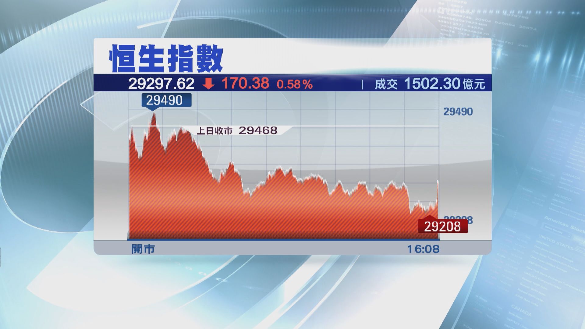 大股高位計數困擾港股