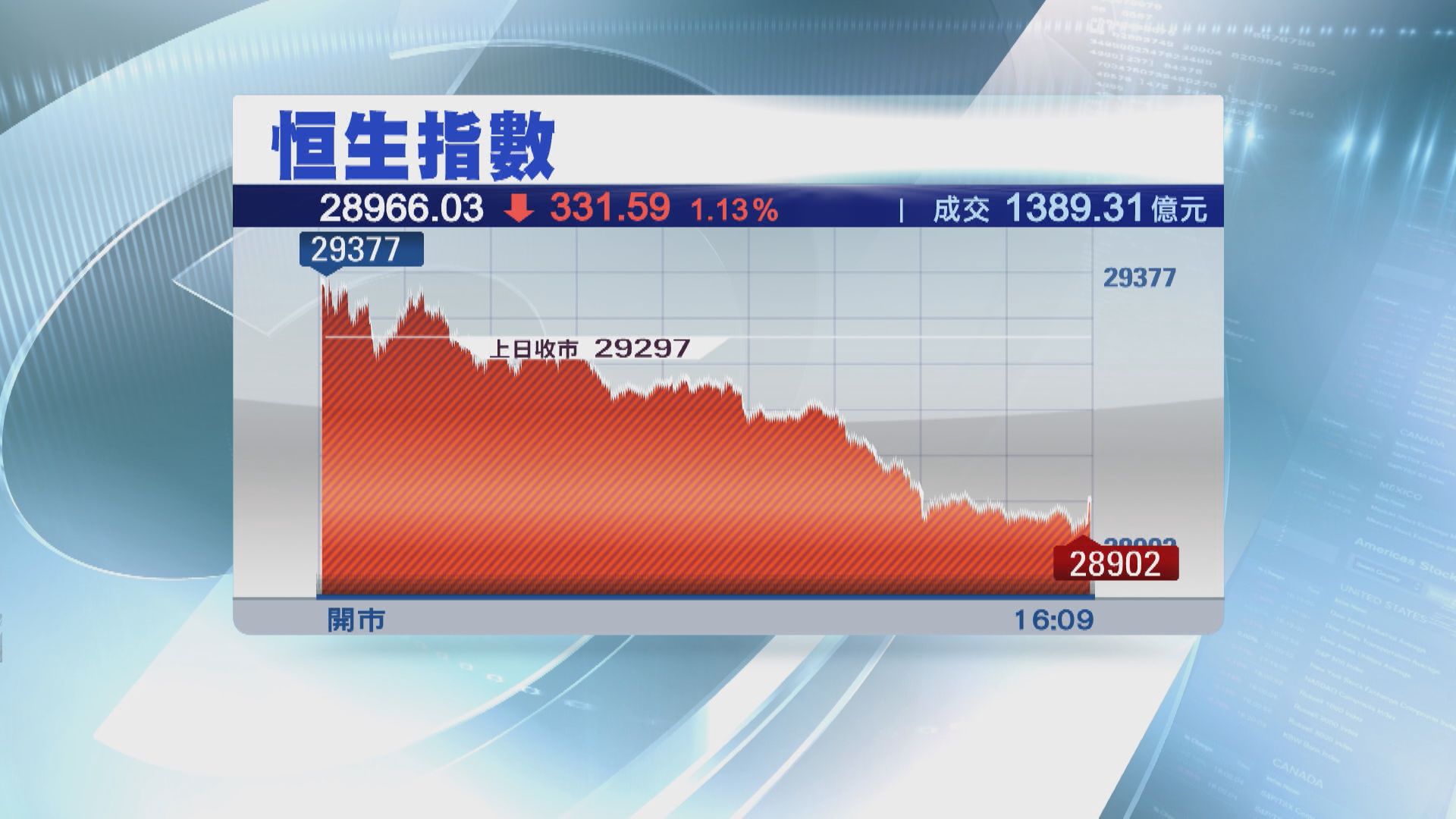 港股「發圍」要等第4季？
