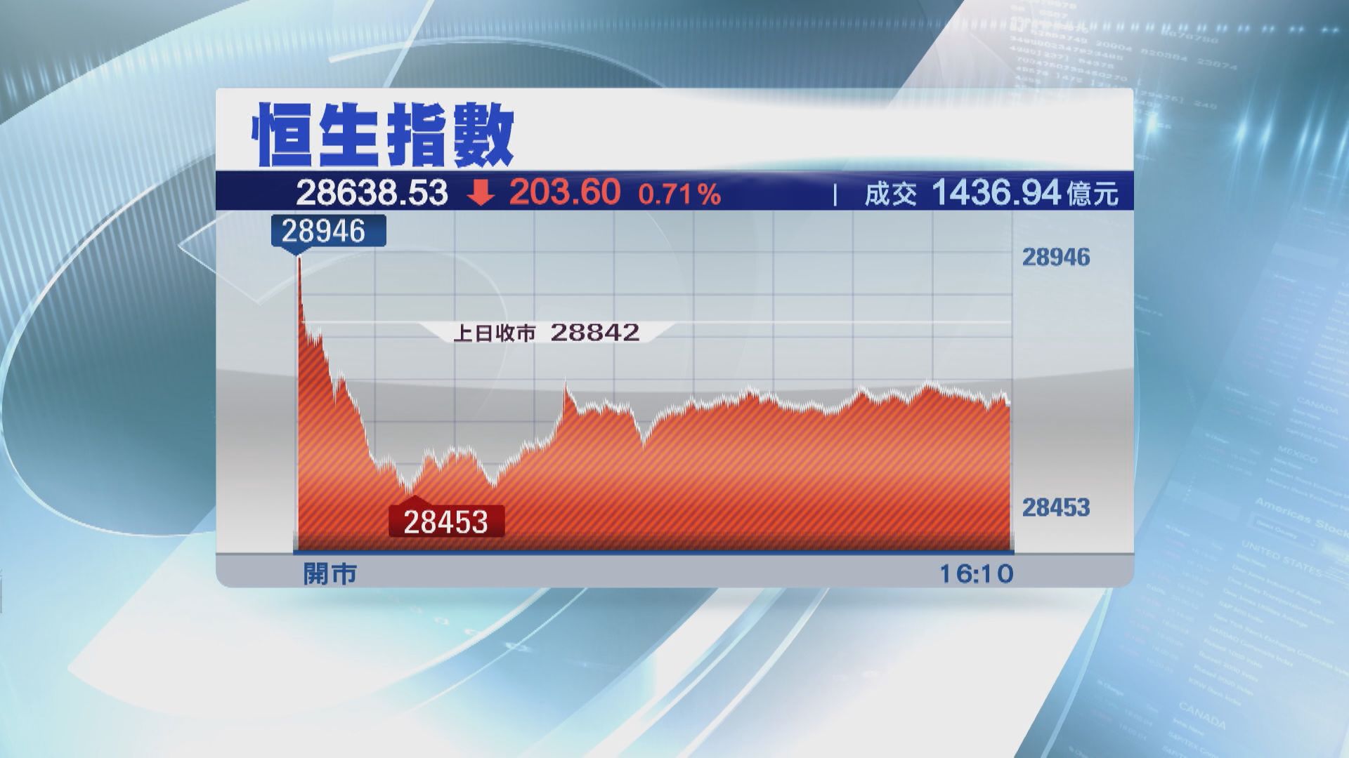 港股續受制29000關
