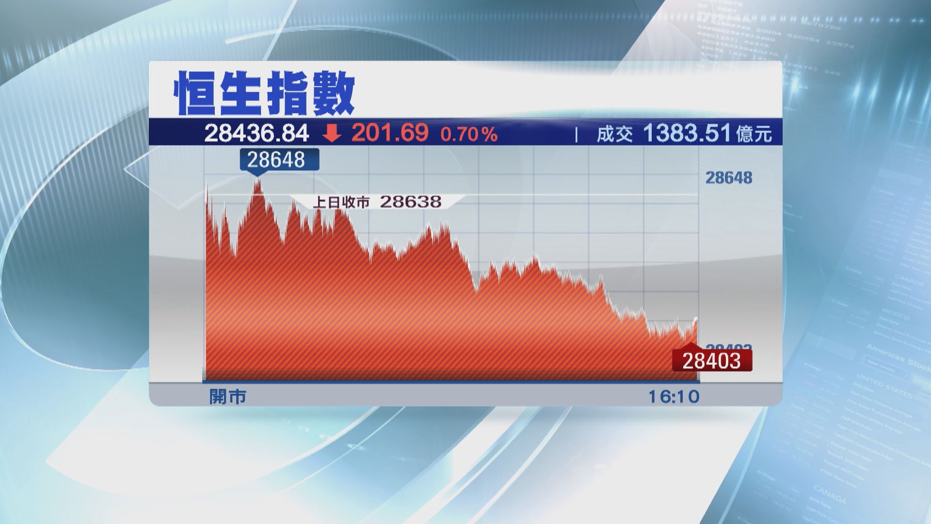 滙豐:恒指年底睇30420點