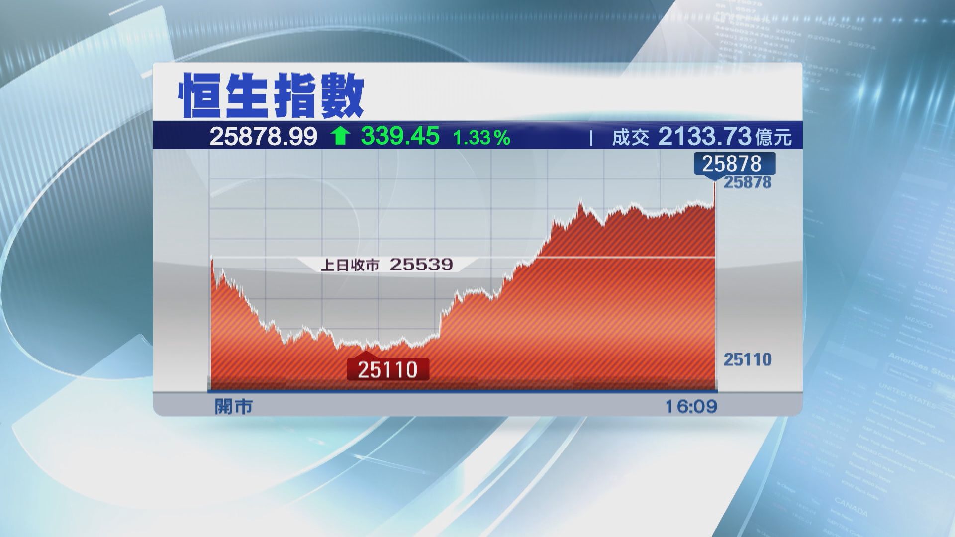 倘恒指破20天線 可上望26500點