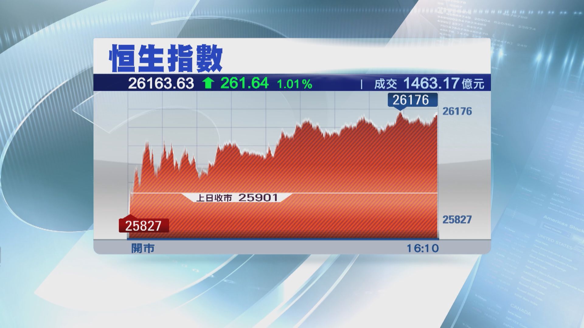 分析：恒指或再升3%至4%