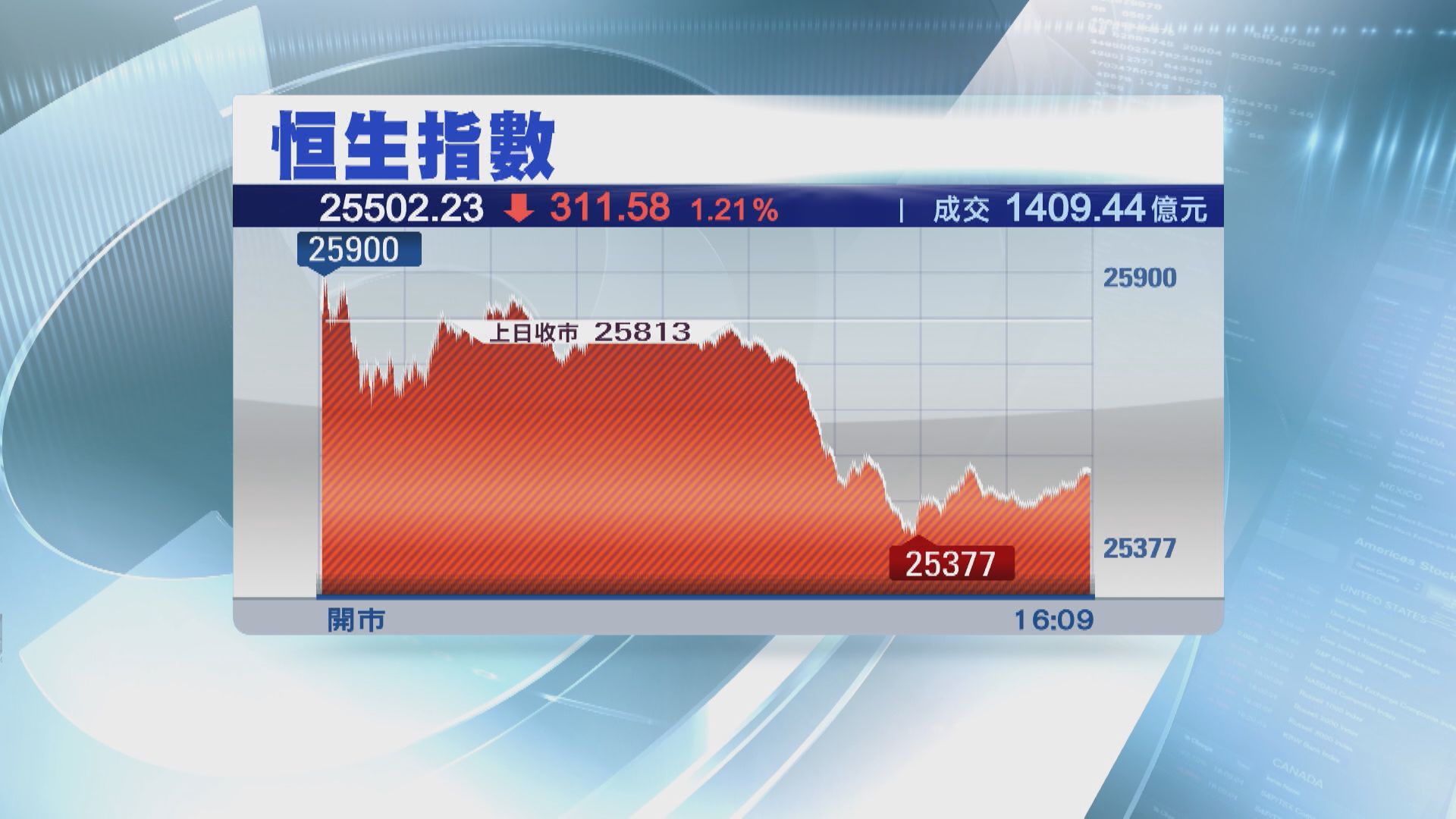 恒指26400點阻力大  留意恒大危機發酵