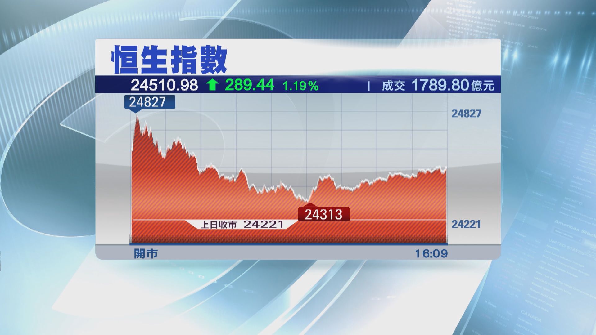 港股料受制25000關