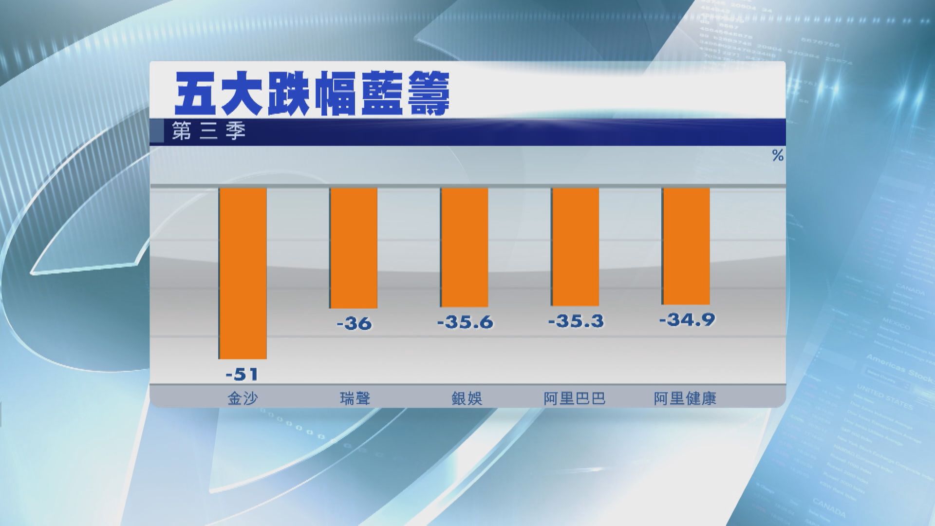 【最差籌藍】金沙股價第3季遭「腰斬」