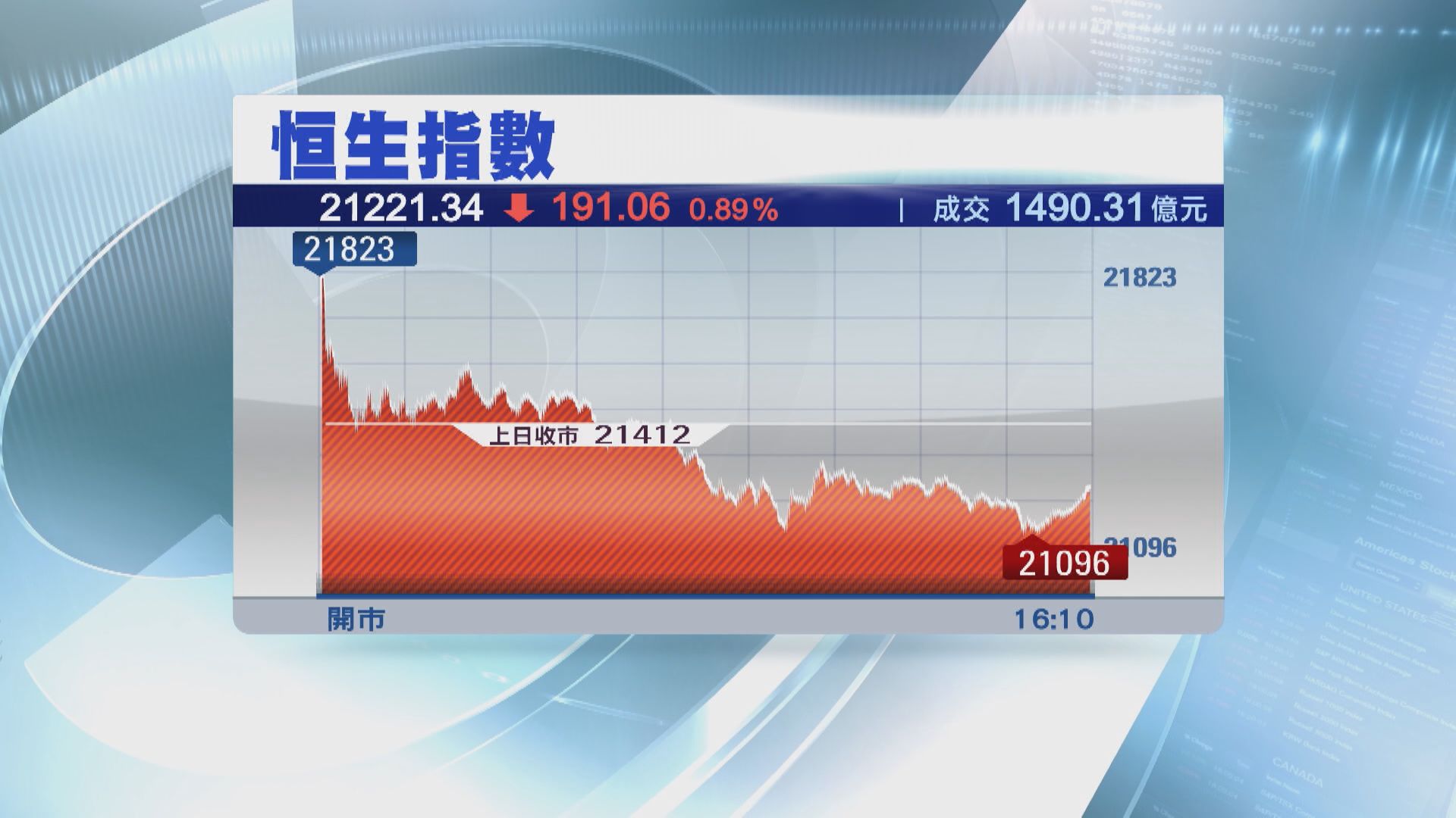 【股王周三放榜】恒指料受制21600點