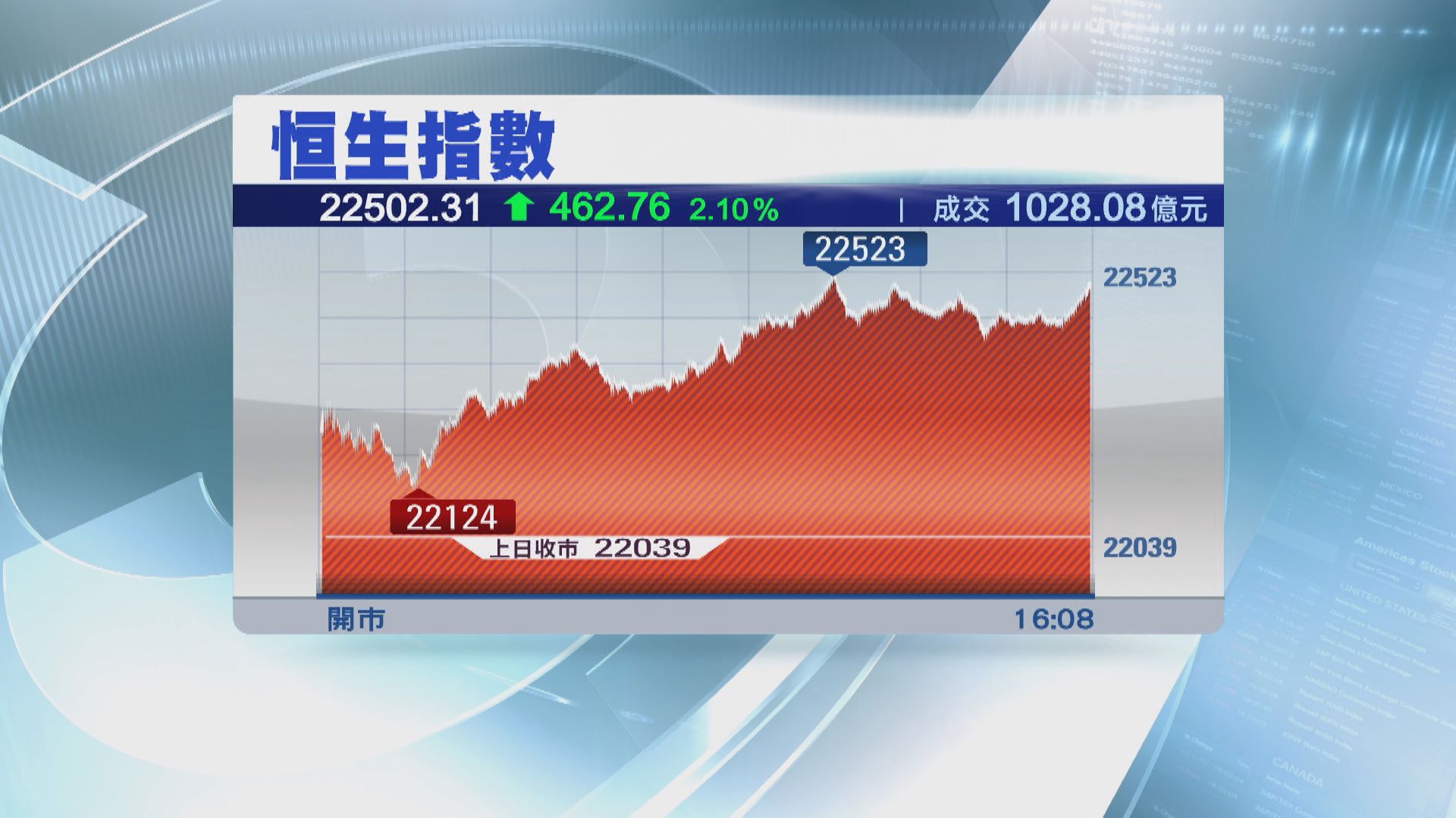 【阻力位喺...】風險胃納增  港股短期料向好
