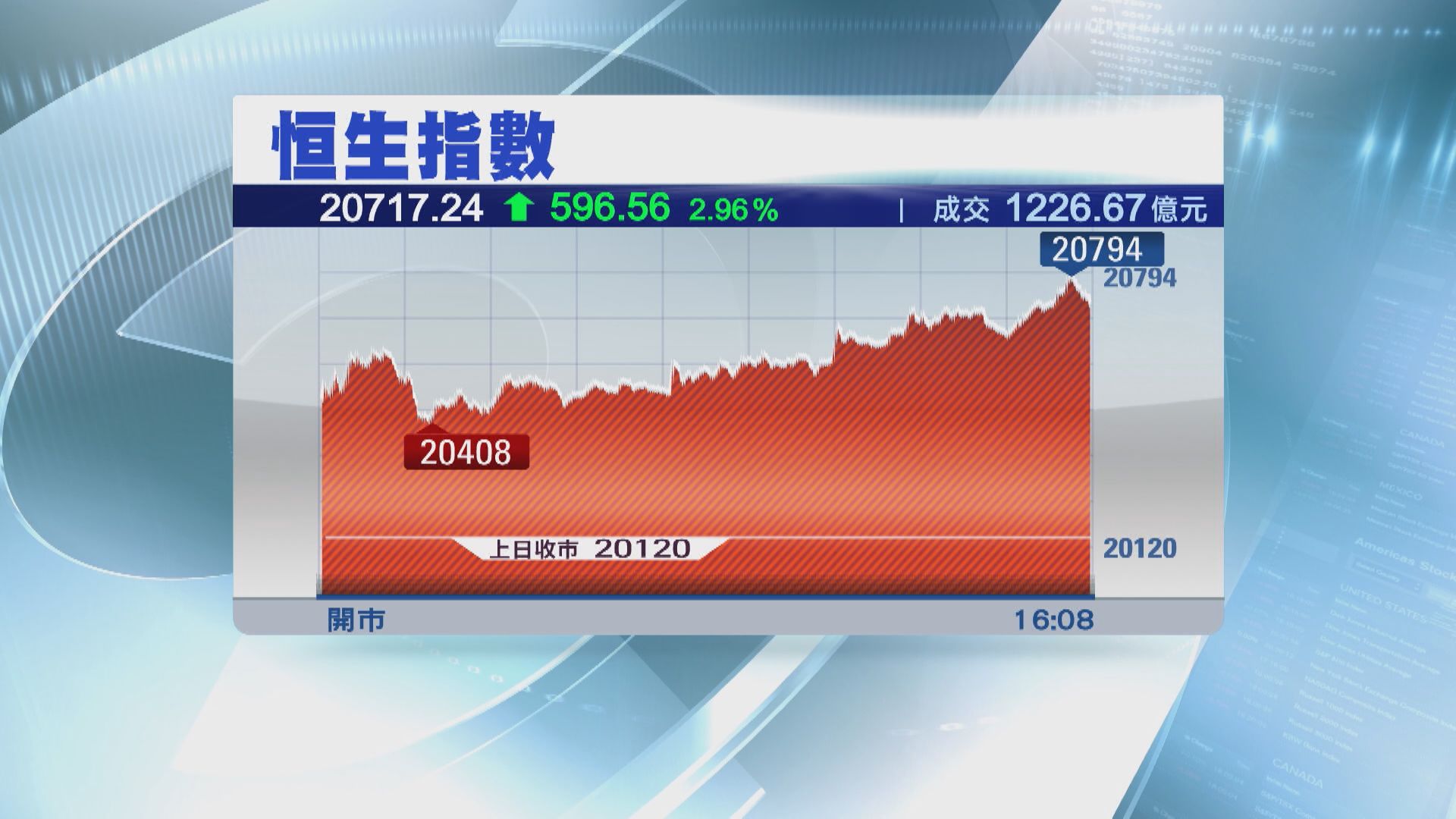 【期結前】恒指破50天線中概股退市危機關鍵
